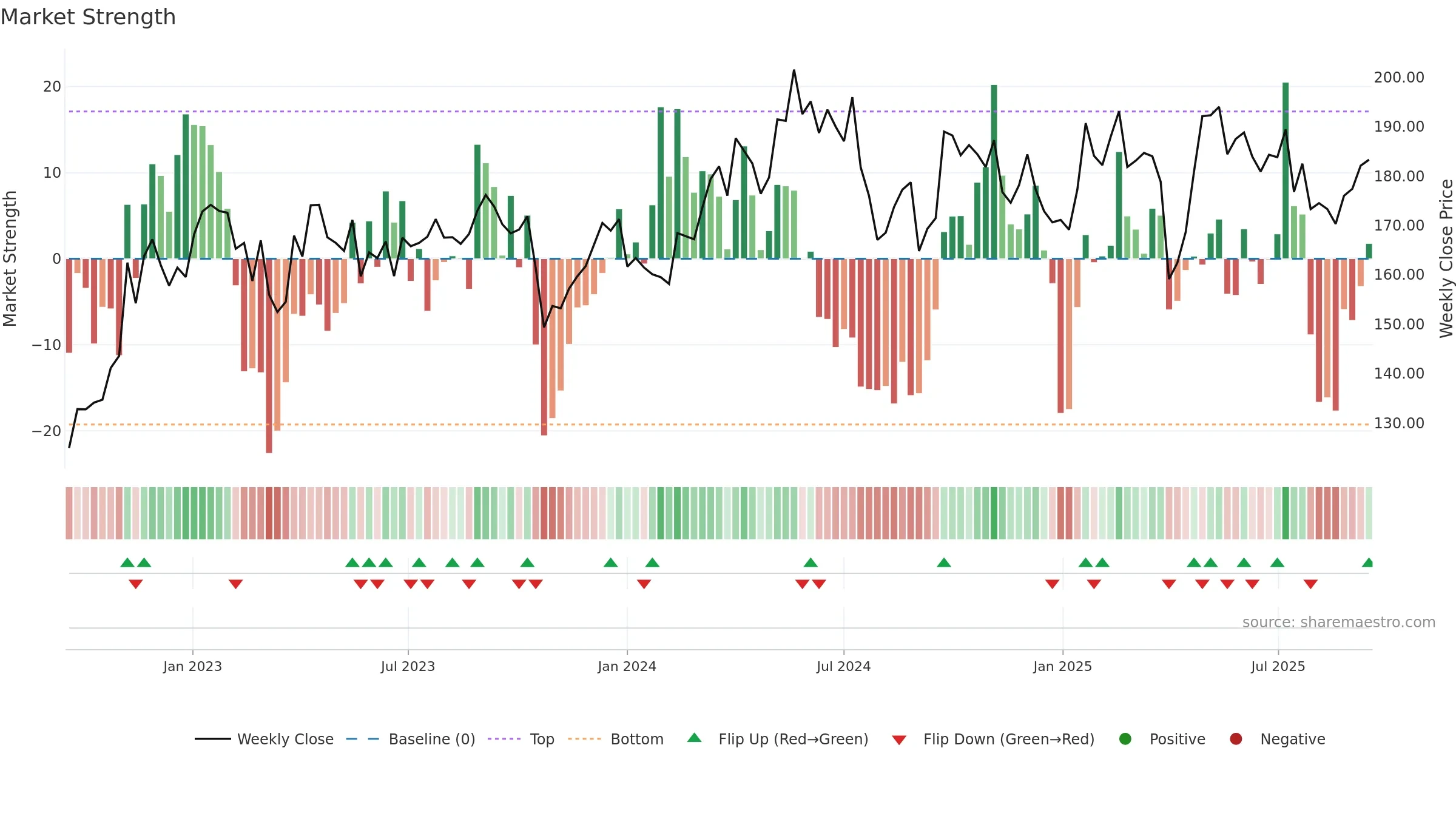 EPI-B weekly Market Strength chart, closing 2025-09-15.