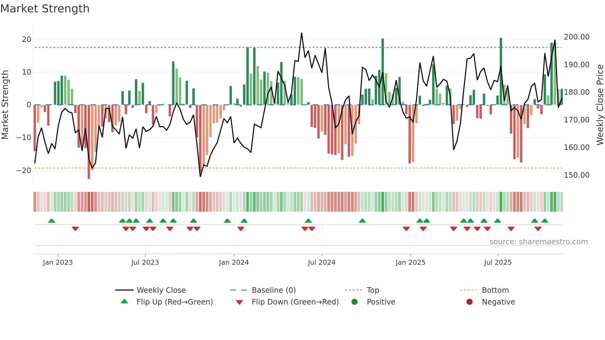 EPI-B weekly Market Strength chart