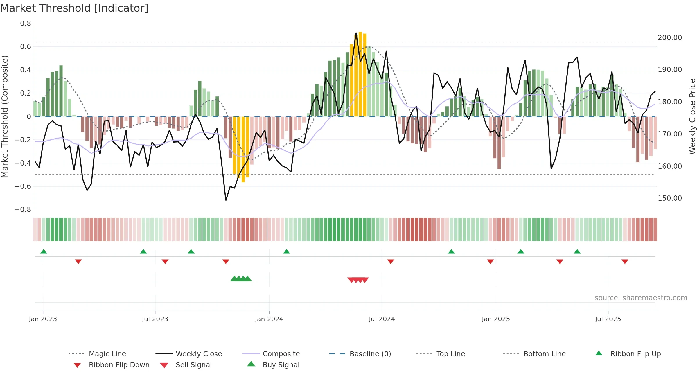 EPI-B weekly Market Threshold chart, closing 2025-09-15.