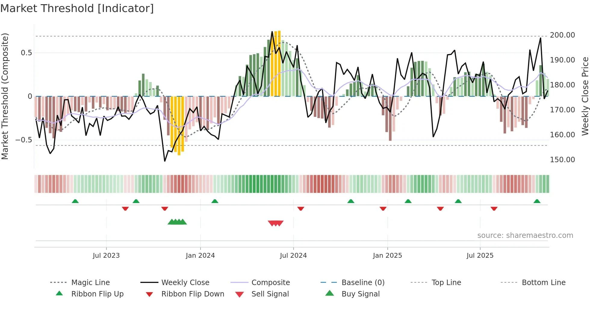 EPI-B weekly Market Threshold chart