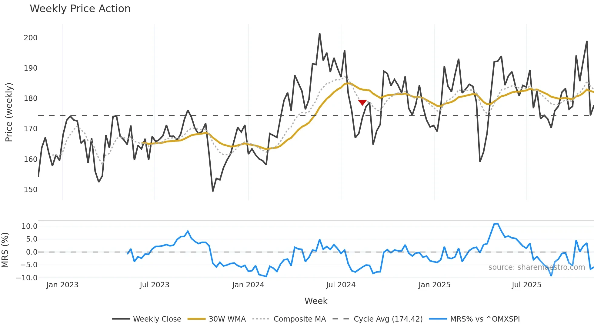 EPI-B weekly Price Action chart, closing 2025-11-10