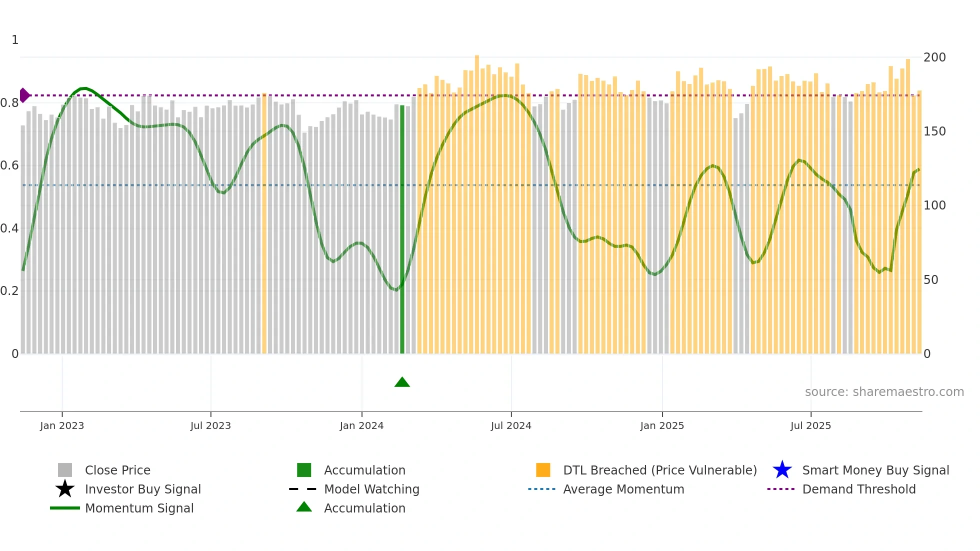 EPI-B weekly Smart Money chart