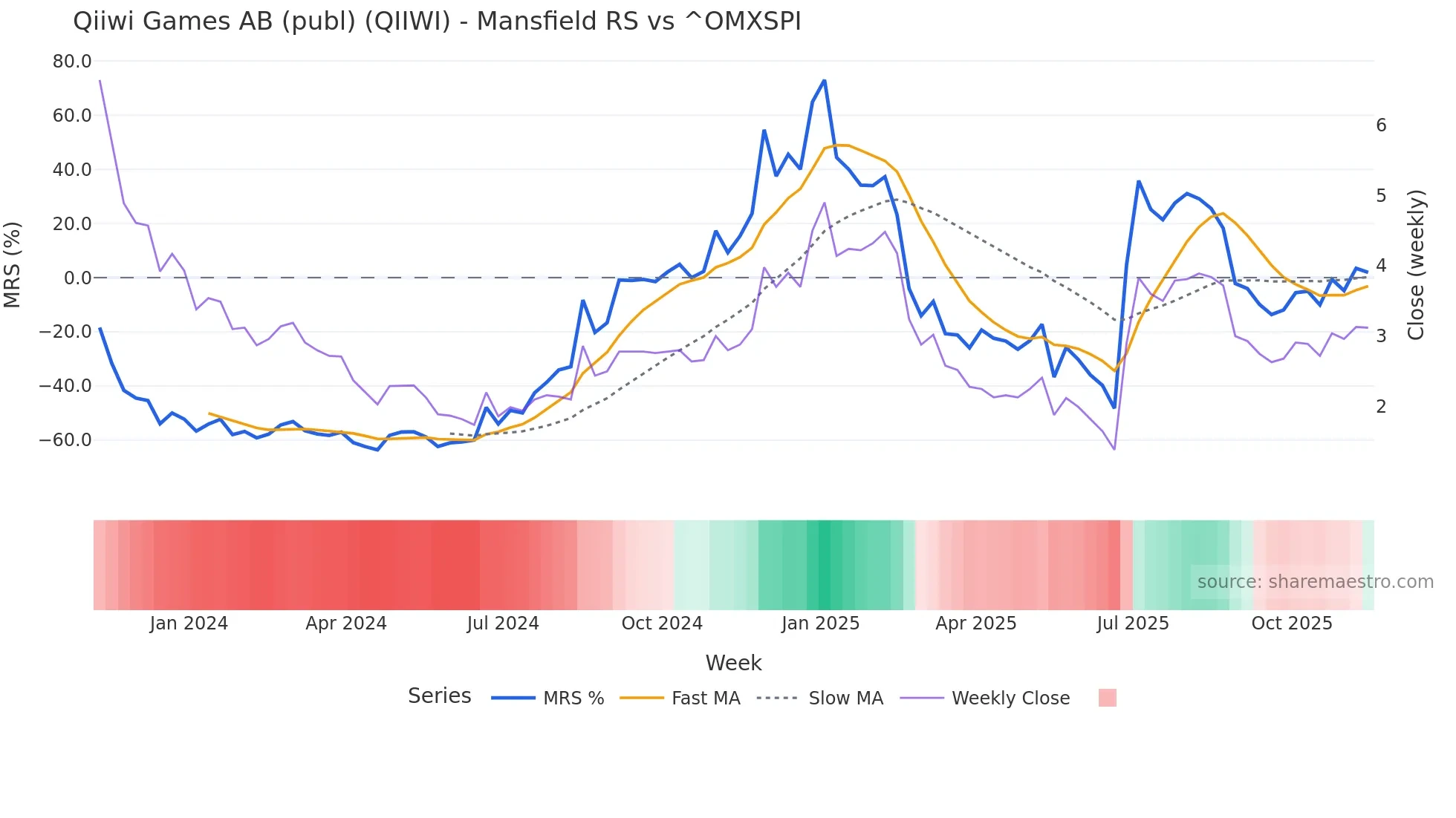 QIIWI Mansfield Relative Strength chart
