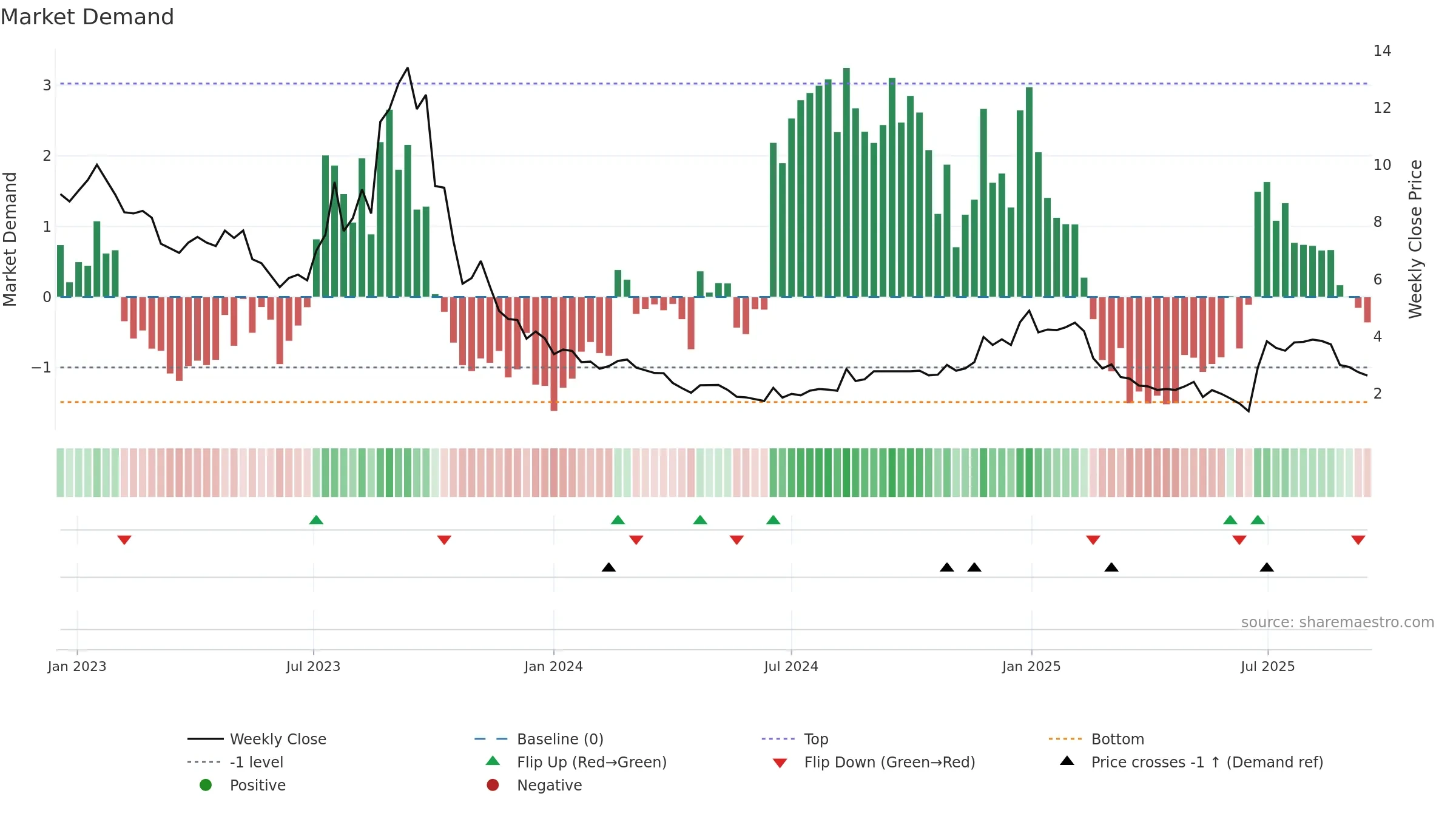 QIIWI weekly Market Demand chart, closing 2025-09-15.