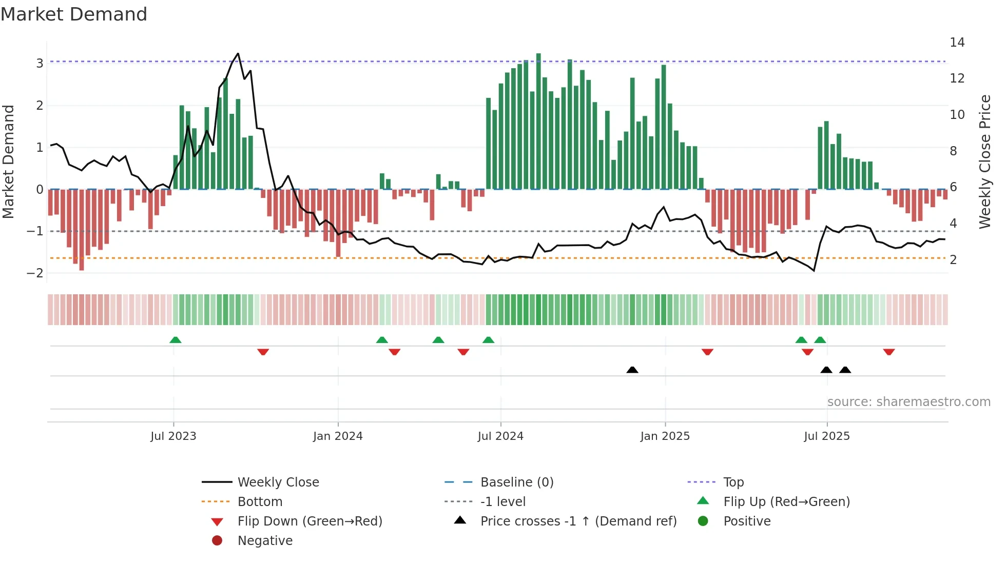QIIWI weekly Market Demand chart