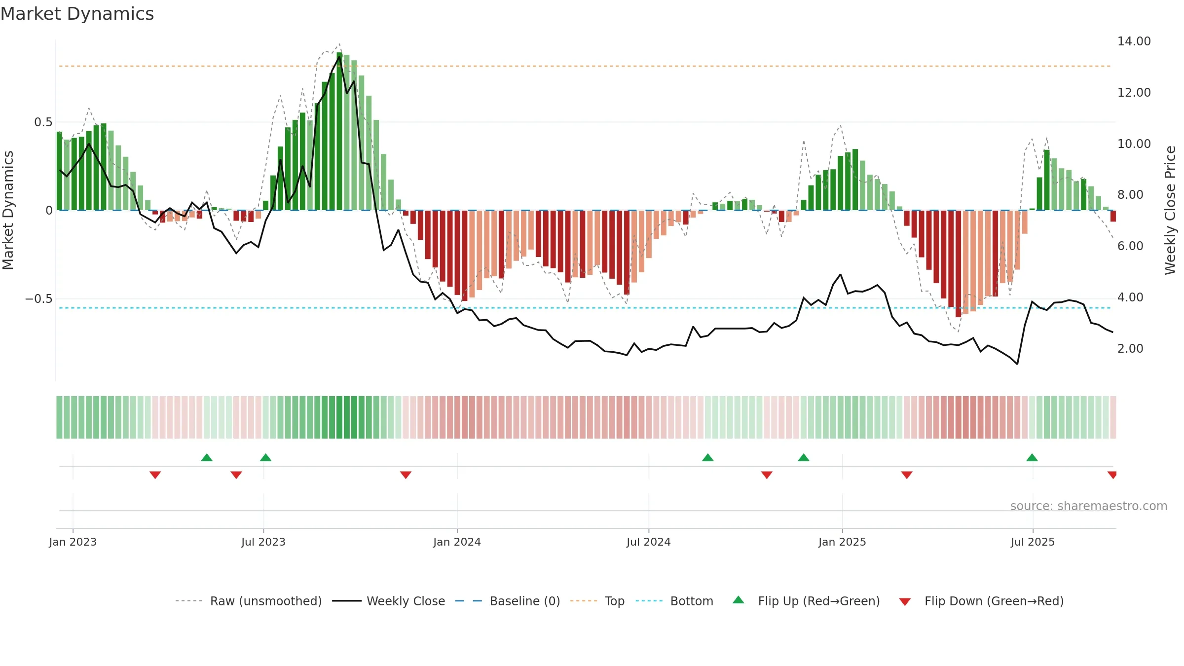 QIIWI weekly Market Dynamics chart, closing 2025-09-15.