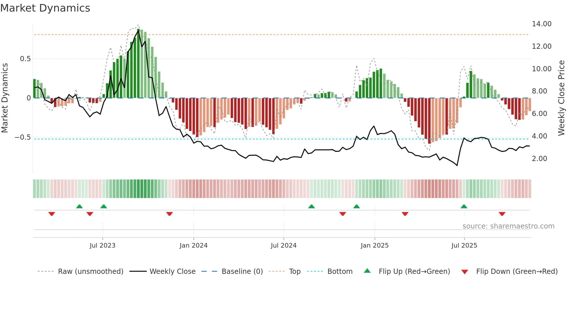 QIIWI weekly Market Dynamics chart