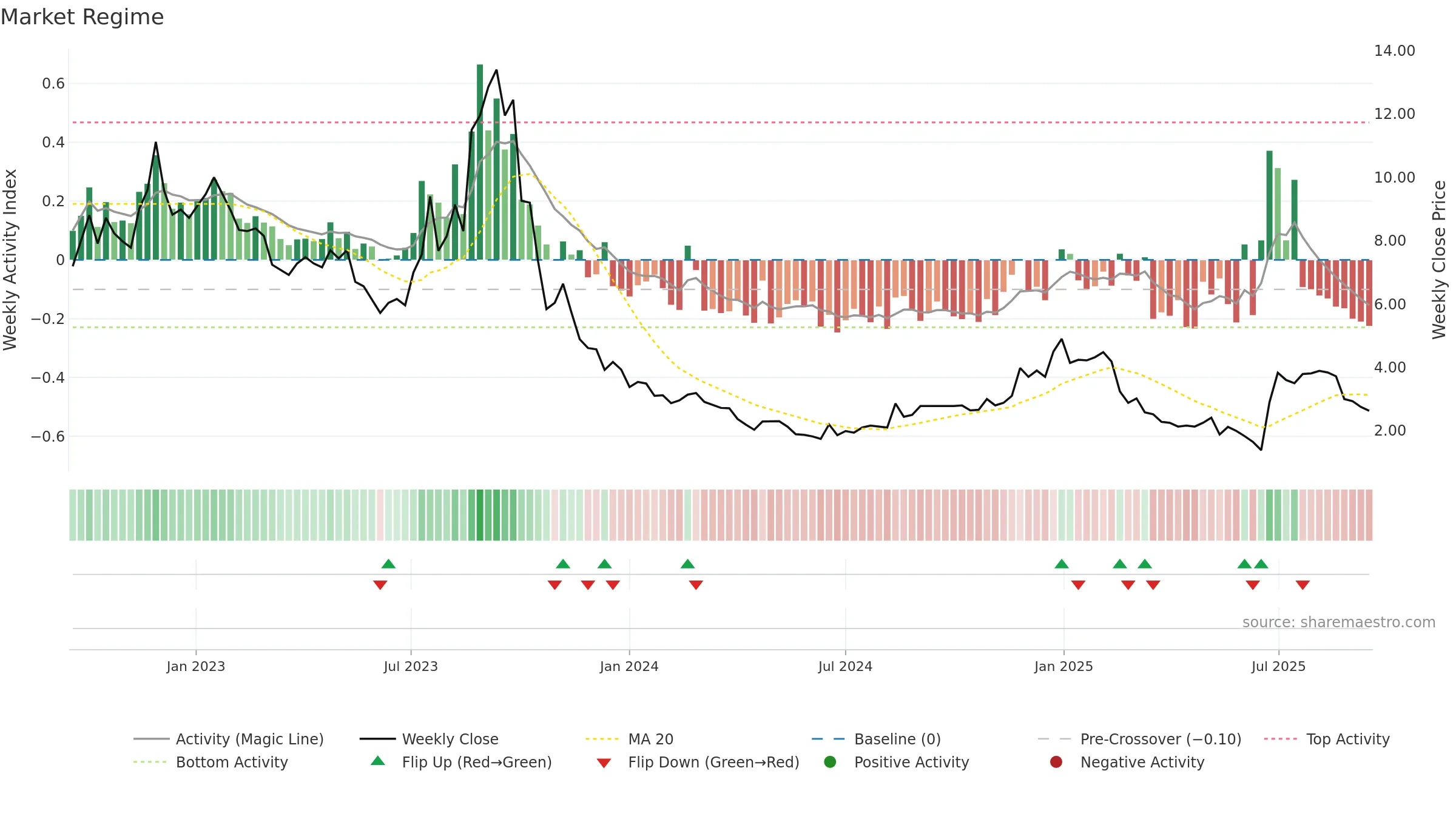 QIIWI weekly Market Snapshot chart, closing 2025-09-15.