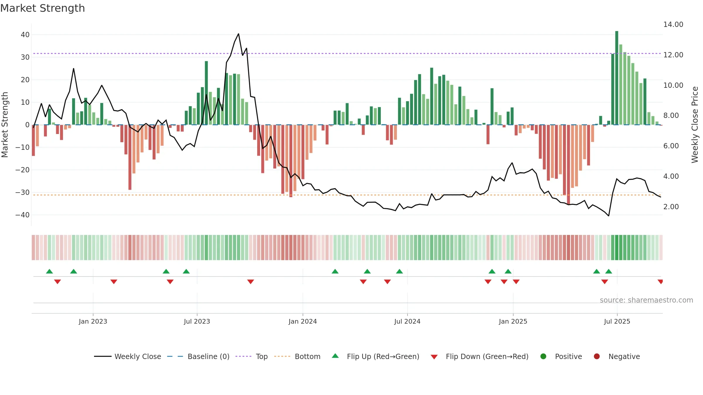 QIIWI weekly Market Strength chart, closing 2025-09-15.
