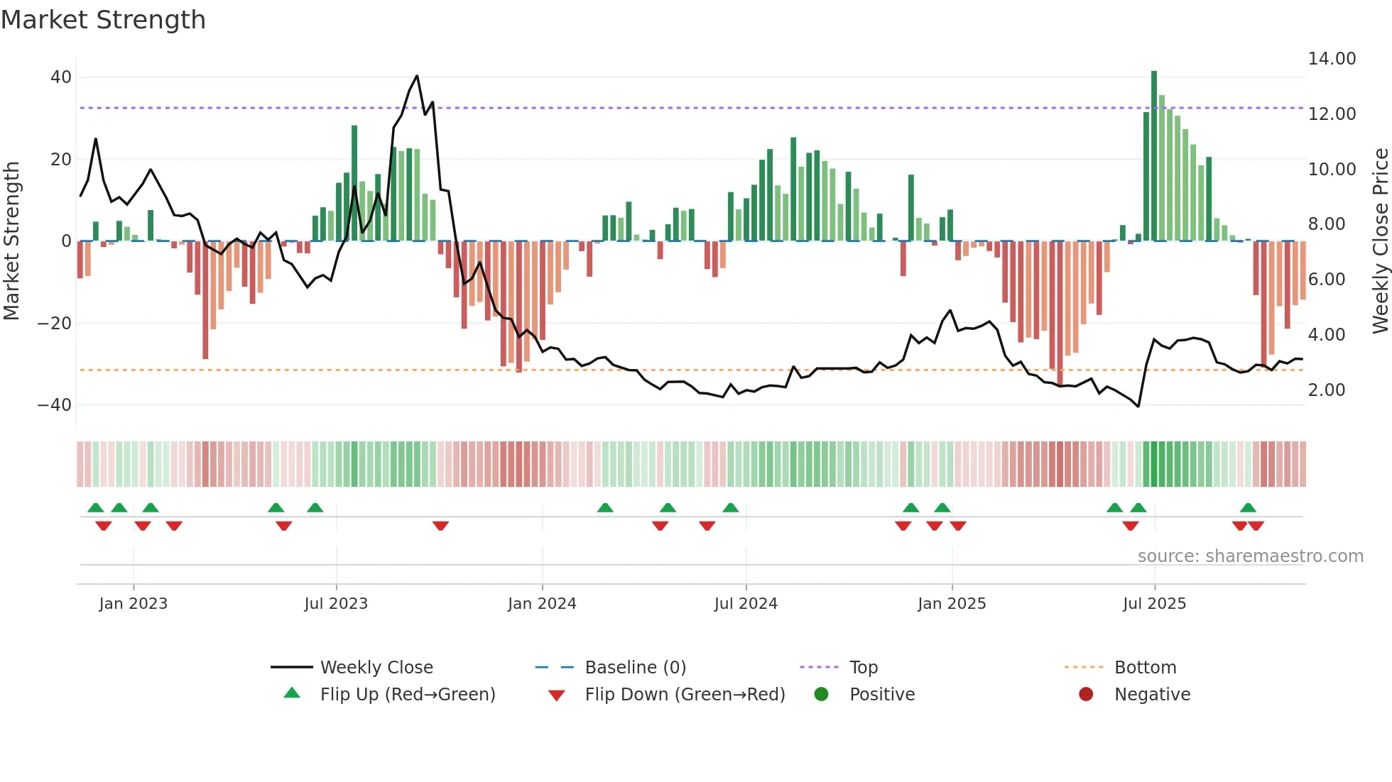 QIIWI weekly Market Strength chart