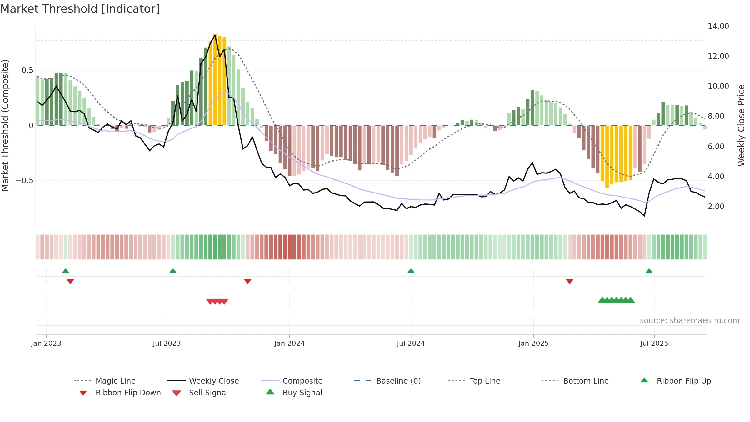 QIIWI weekly Market Threshold chart, closing 2025-09-15.