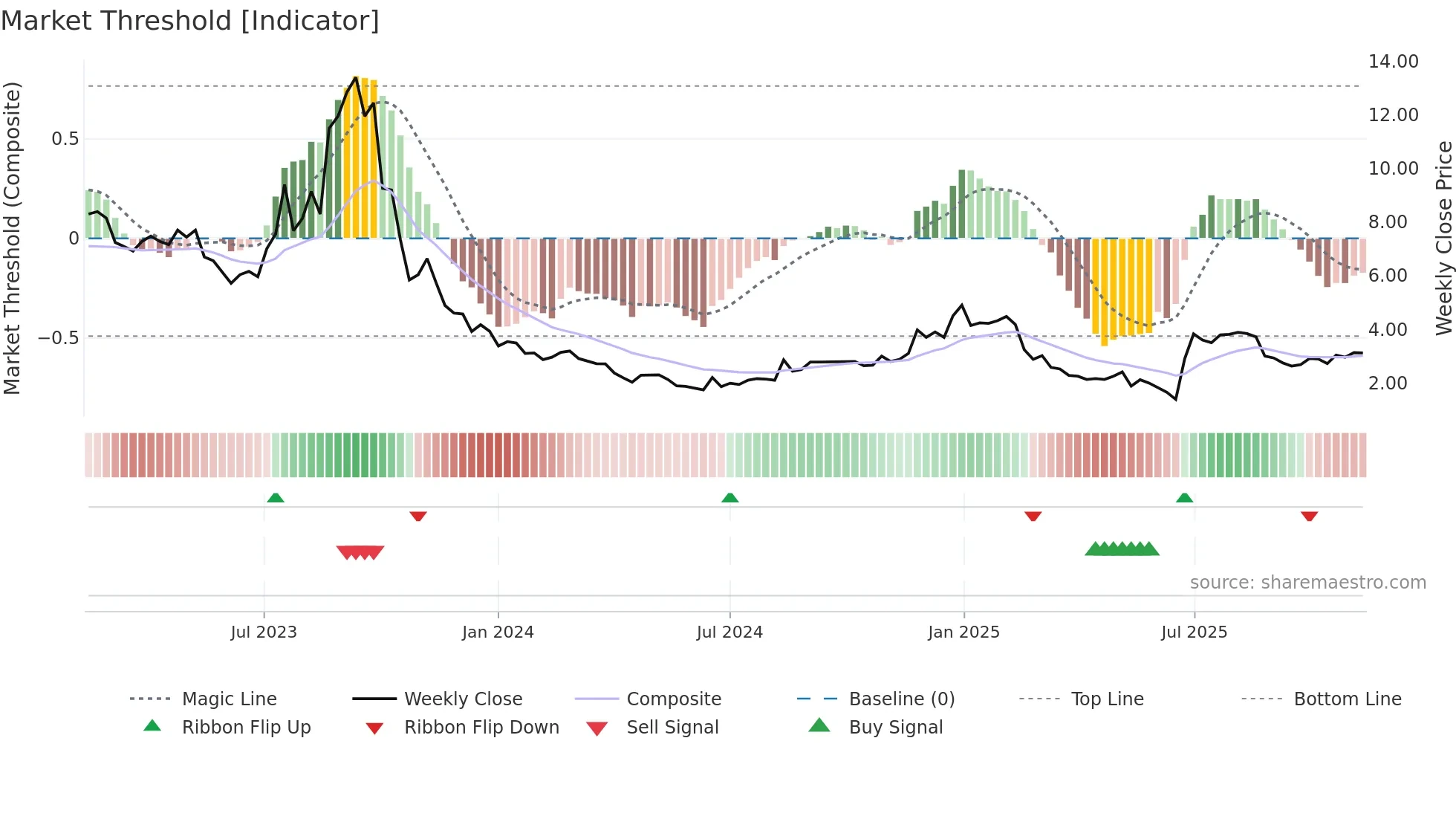 QIIWI weekly Market Threshold chart