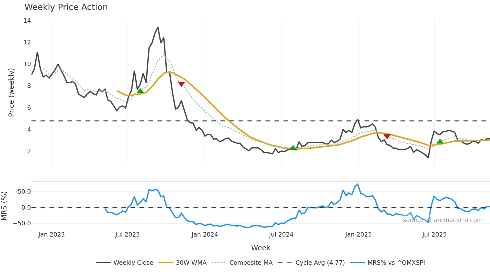 QIIWI weekly Price Action chart, closing 2025-11-10