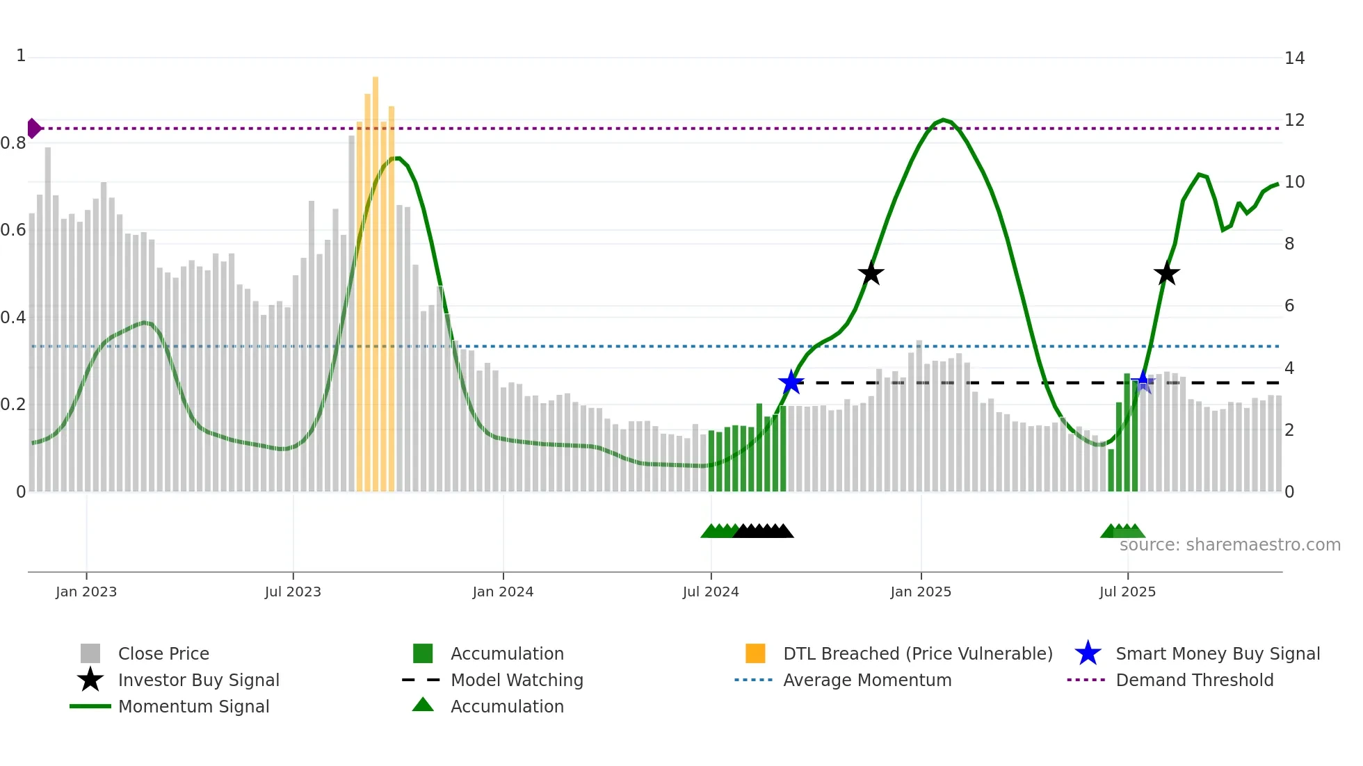 QIIWI weekly Smart Money chart