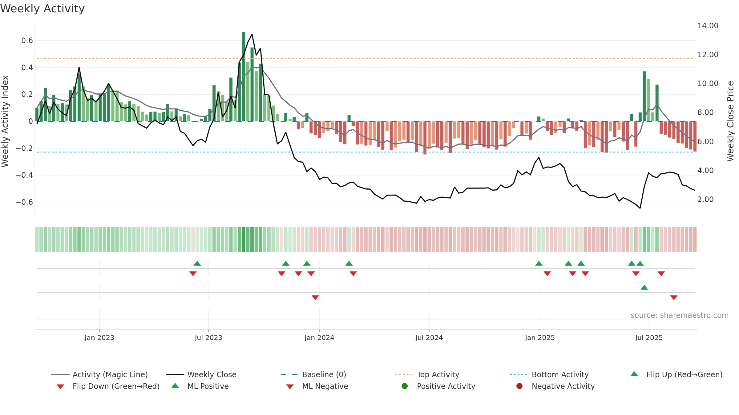 QIIWI weekly Activity chart, closing 2025-09-15.
