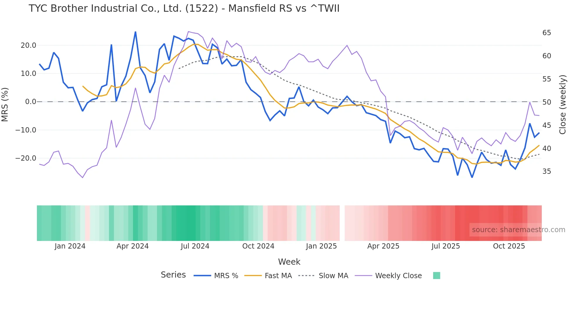 1522 Mansfield Relative Strength chart