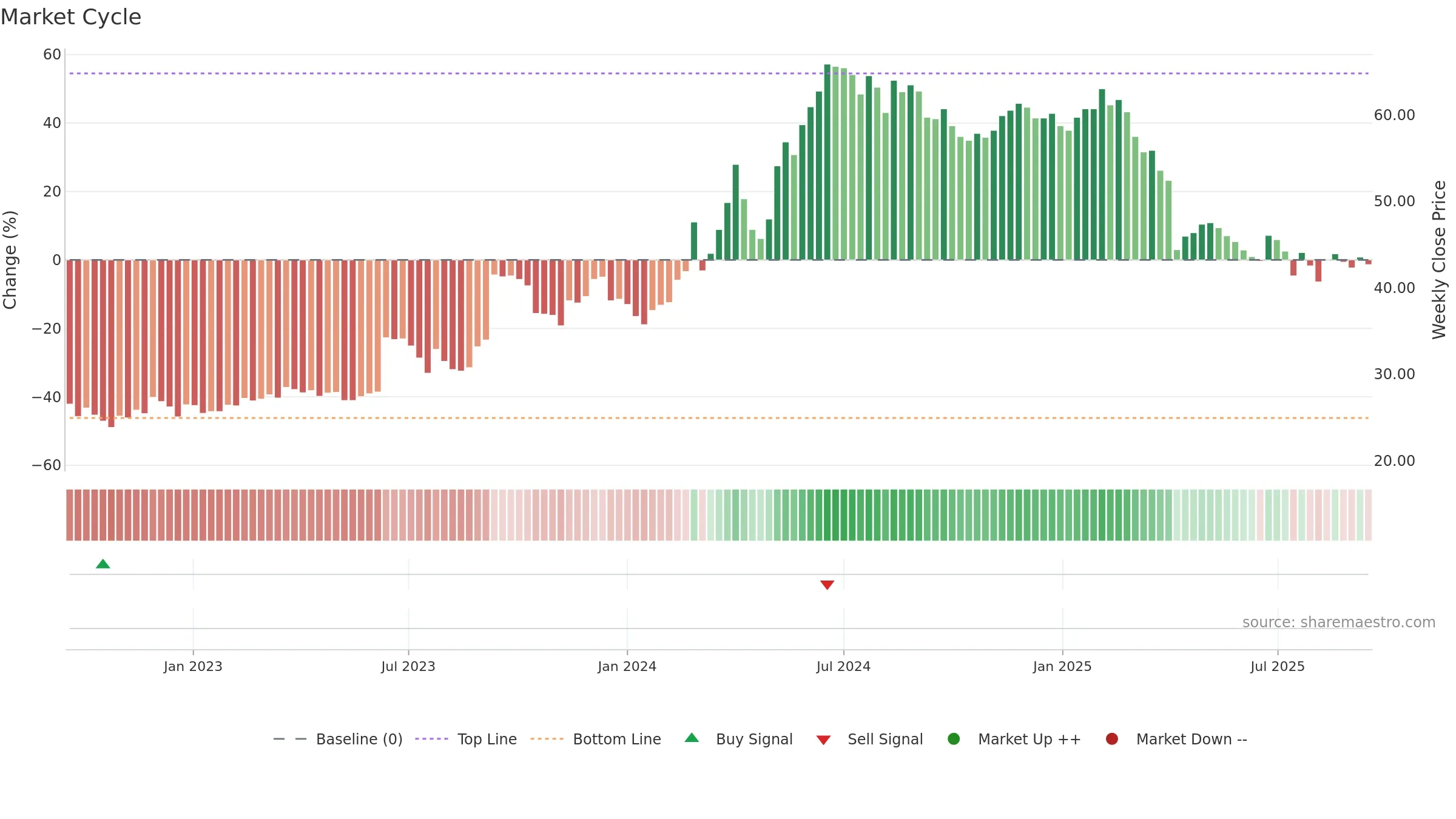 1522 weekly Market Cycle chart, closing 2025-09-15.