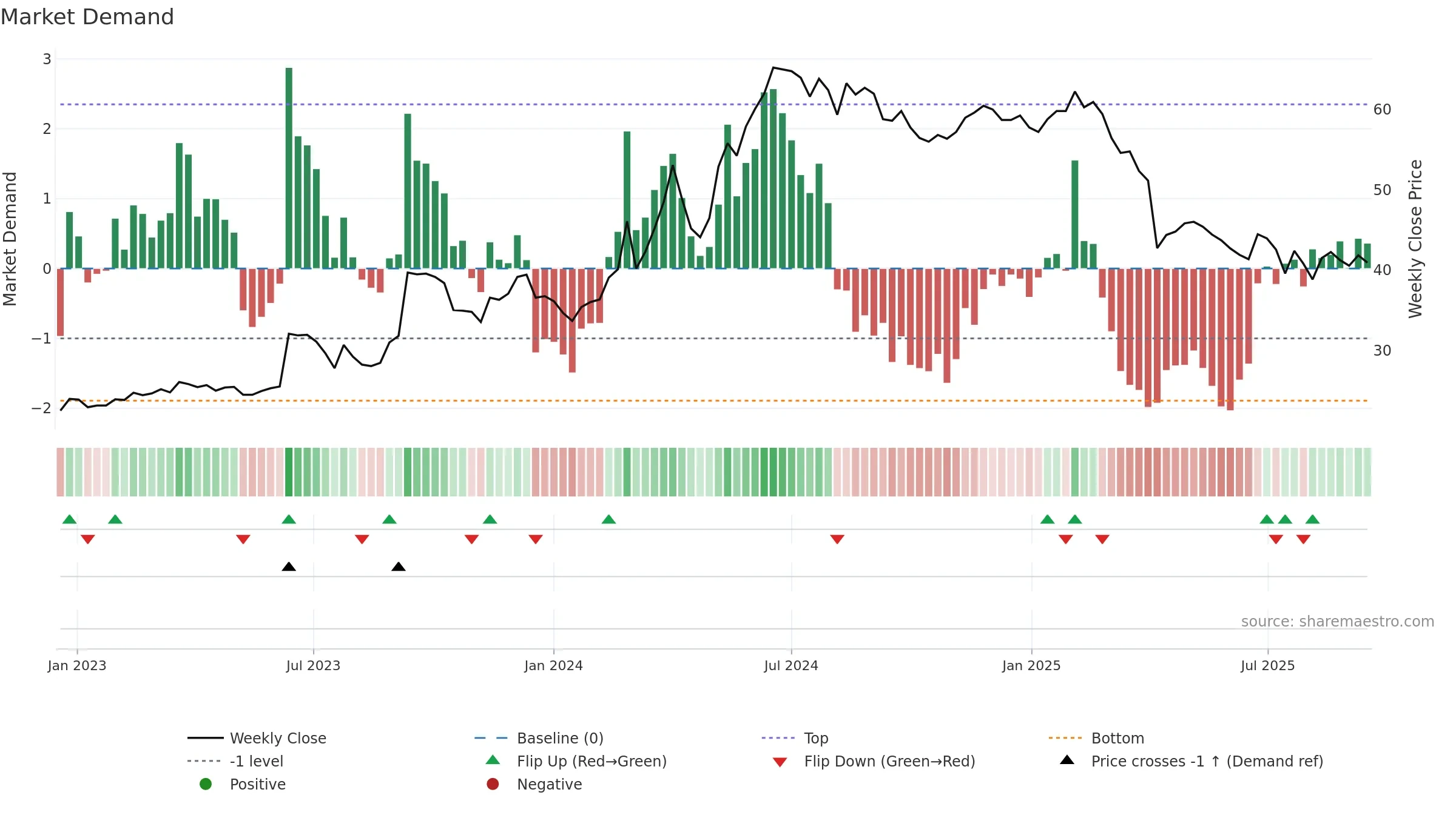 1522 weekly Market Demand chart, closing 2025-09-15.