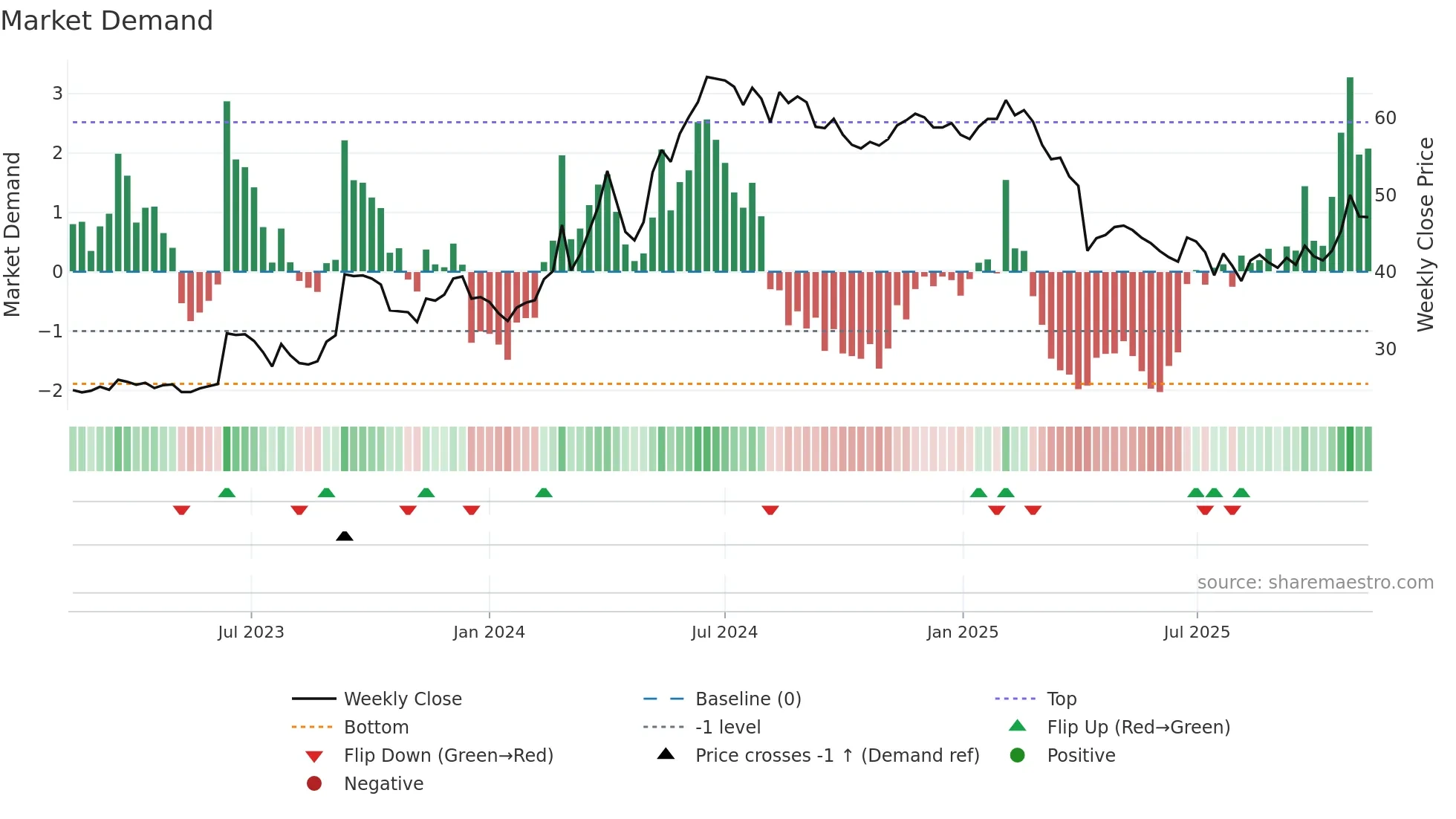 1522 weekly Market Demand chart