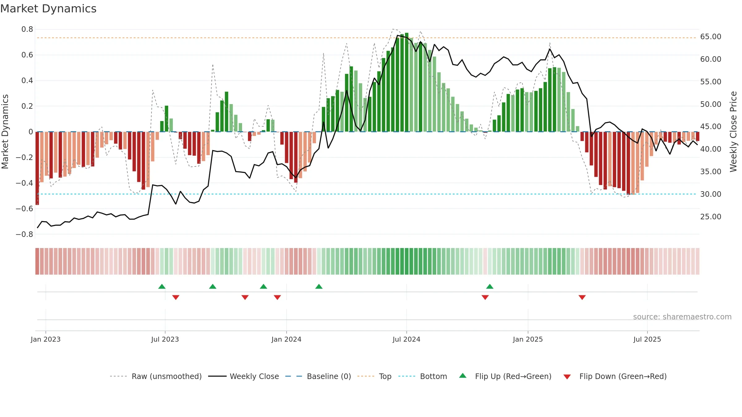 1522 weekly Market Dynamics chart, closing 2025-09-15.