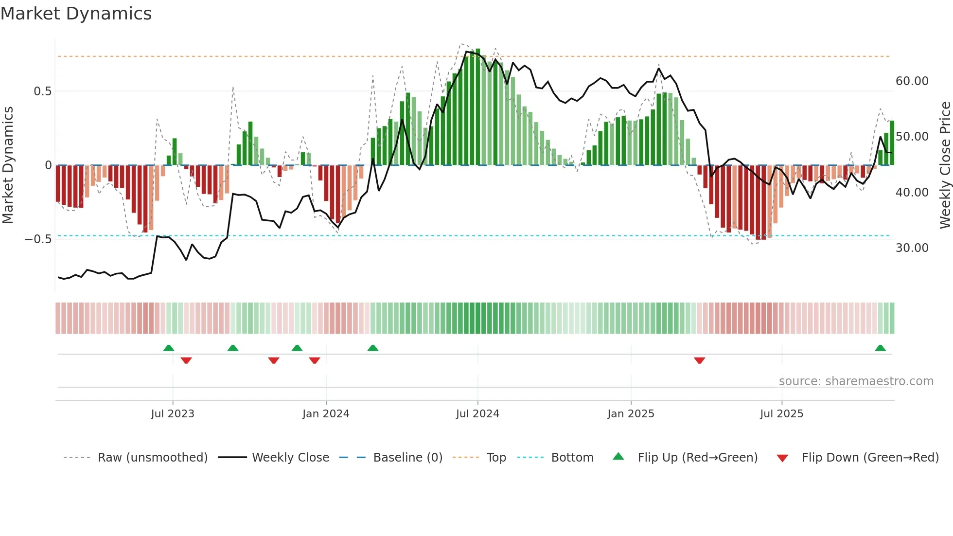 1522 weekly Market Dynamics chart