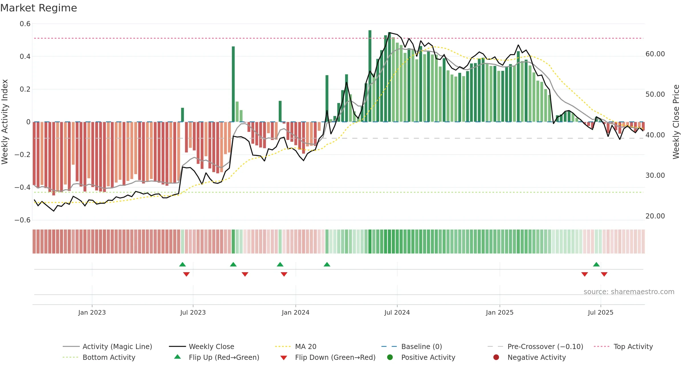1522 weekly Market Snapshot chart, closing 2025-09-15.