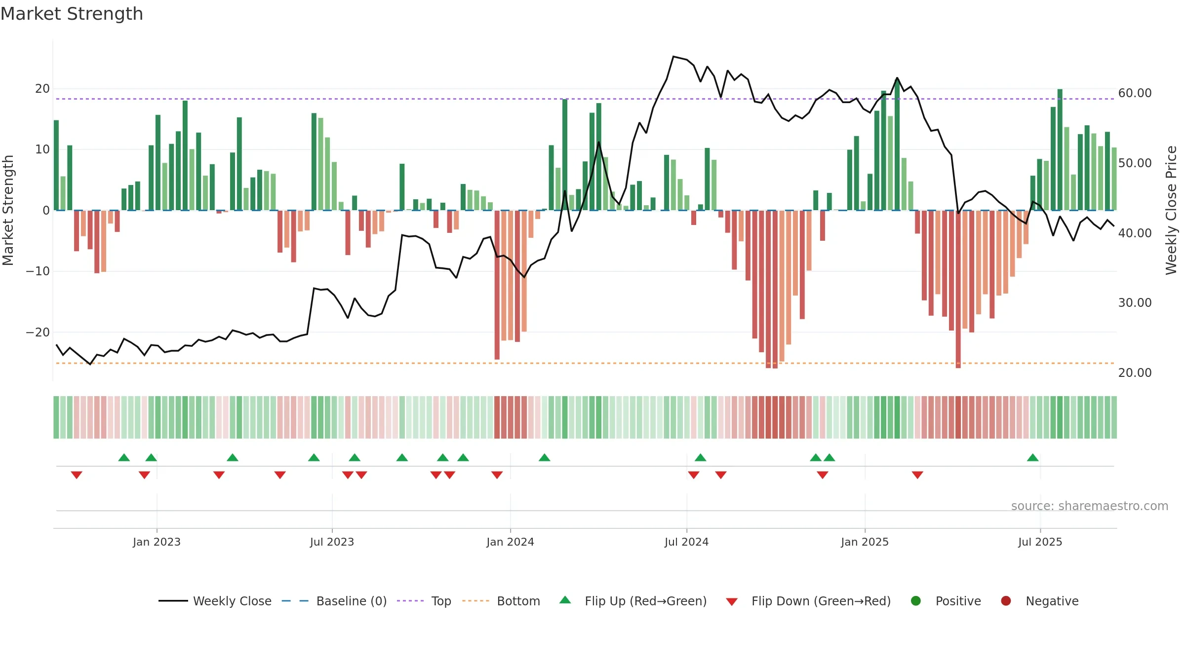 1522 weekly Market Strength chart, closing 2025-09-15.