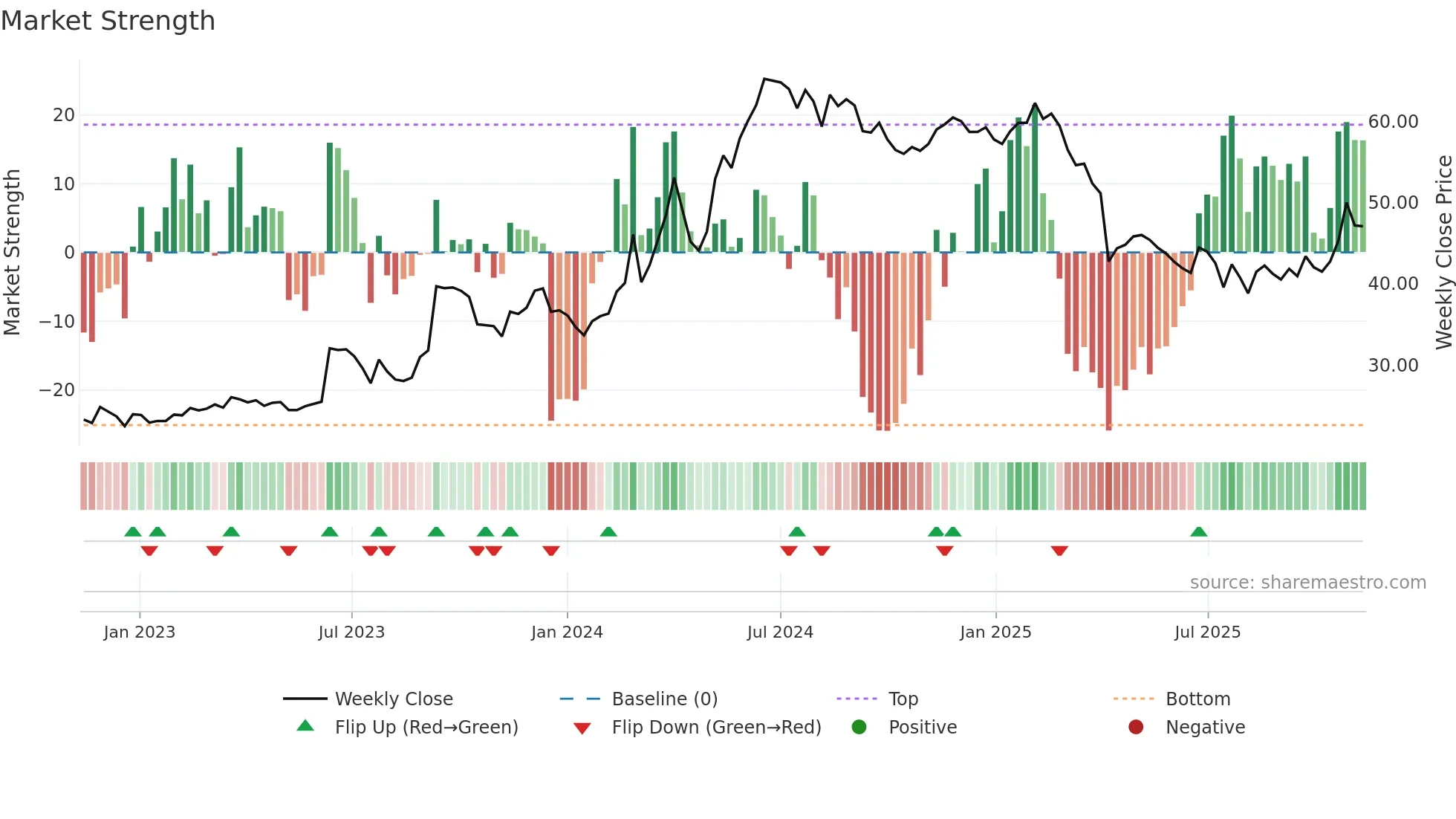 1522 weekly Market Strength chart
