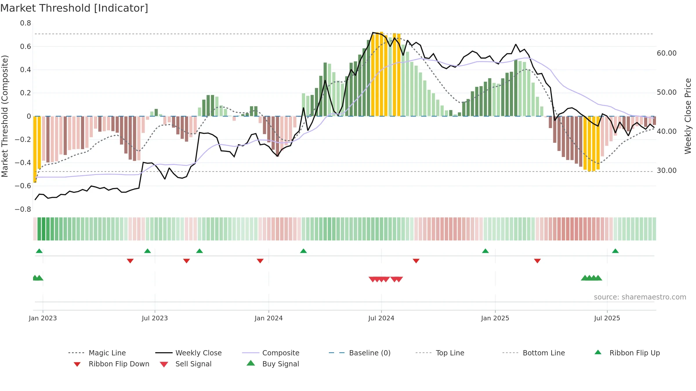 1522 weekly Market Threshold chart, closing 2025-09-15.