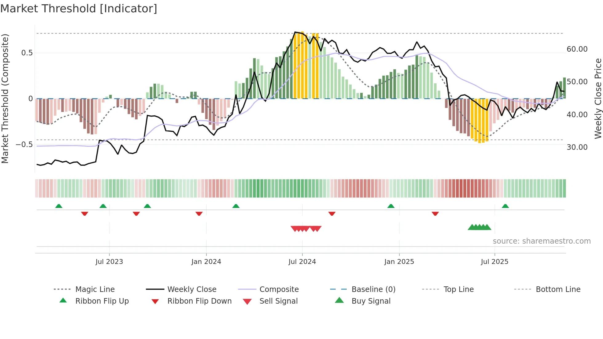 1522 weekly Market Threshold chart