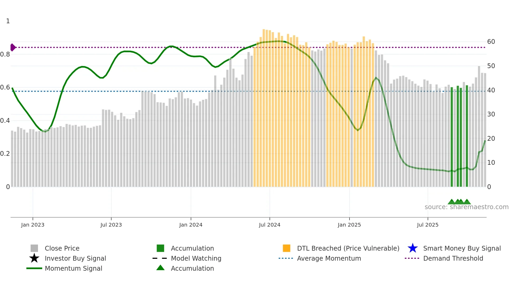 1522 weekly Smart Money chart