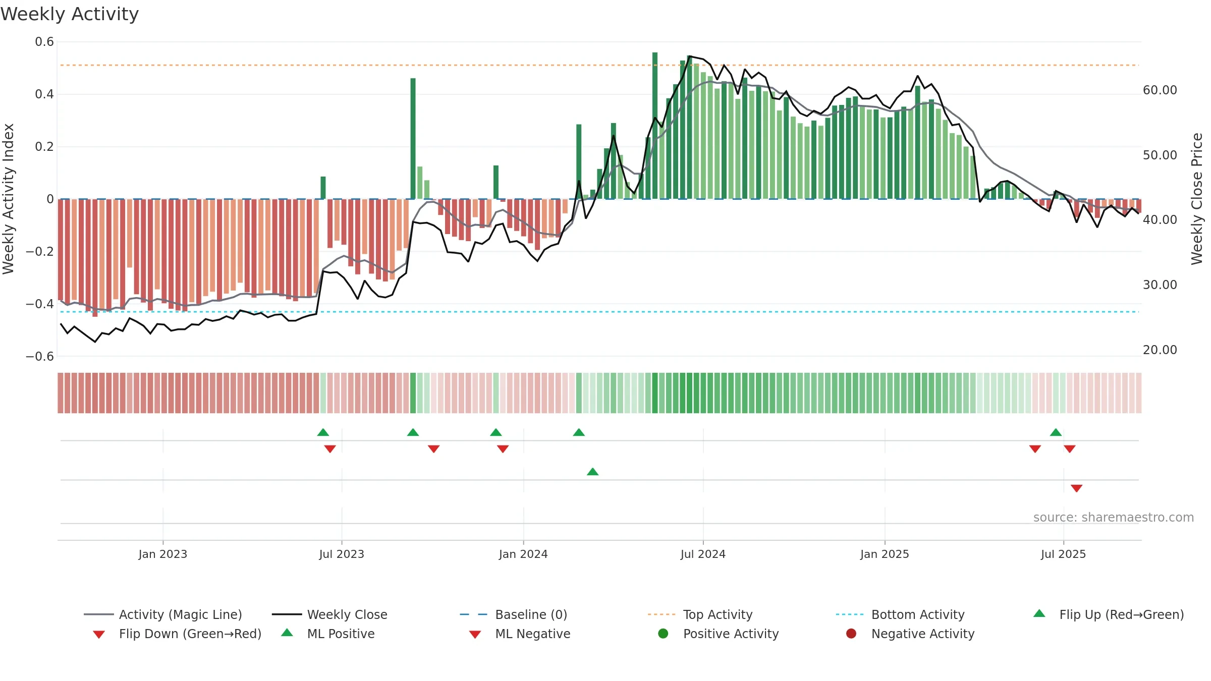 1522 weekly Activity chart, closing 2025-09-15.