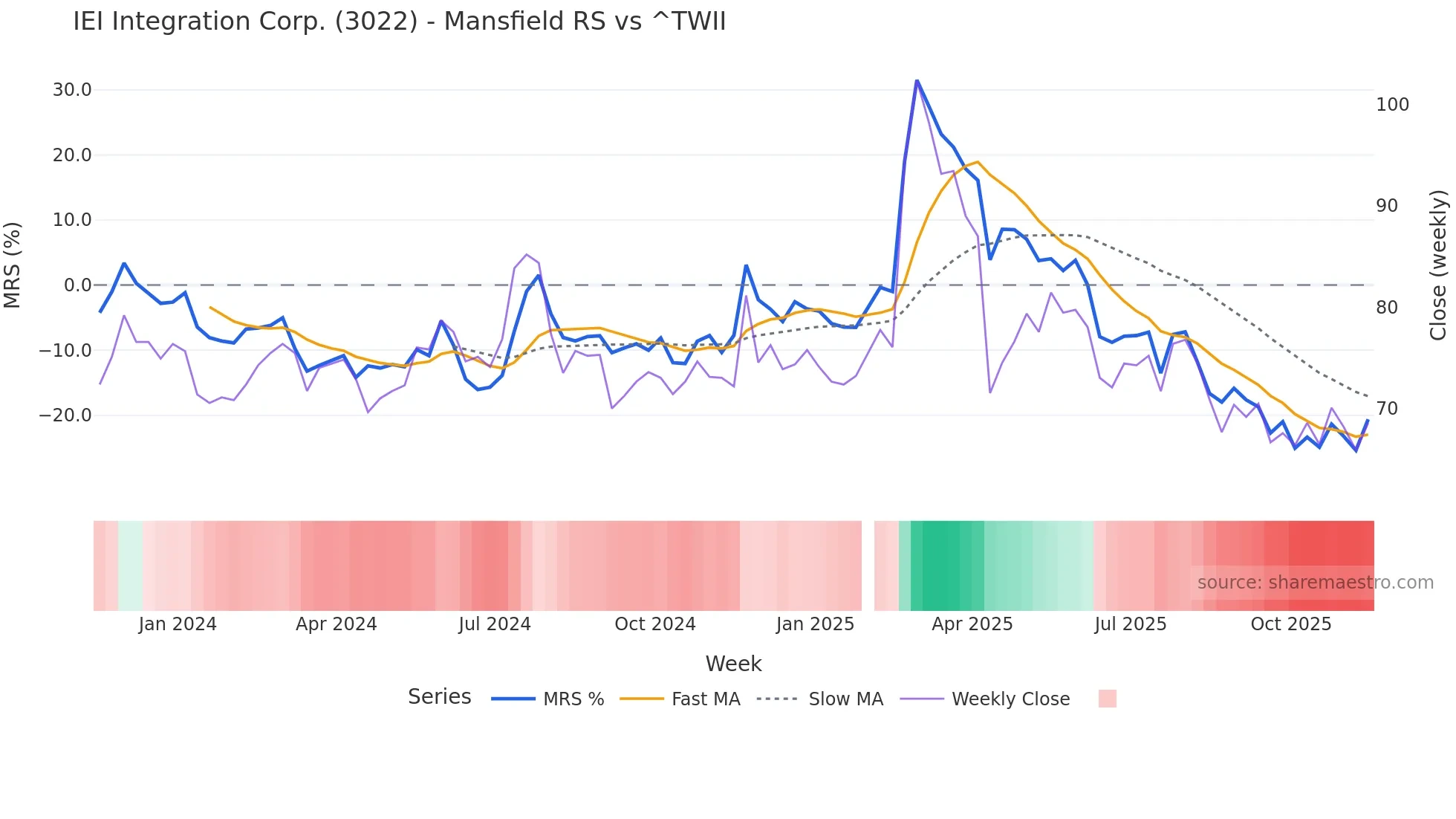 3022 Mansfield Relative Strength chart