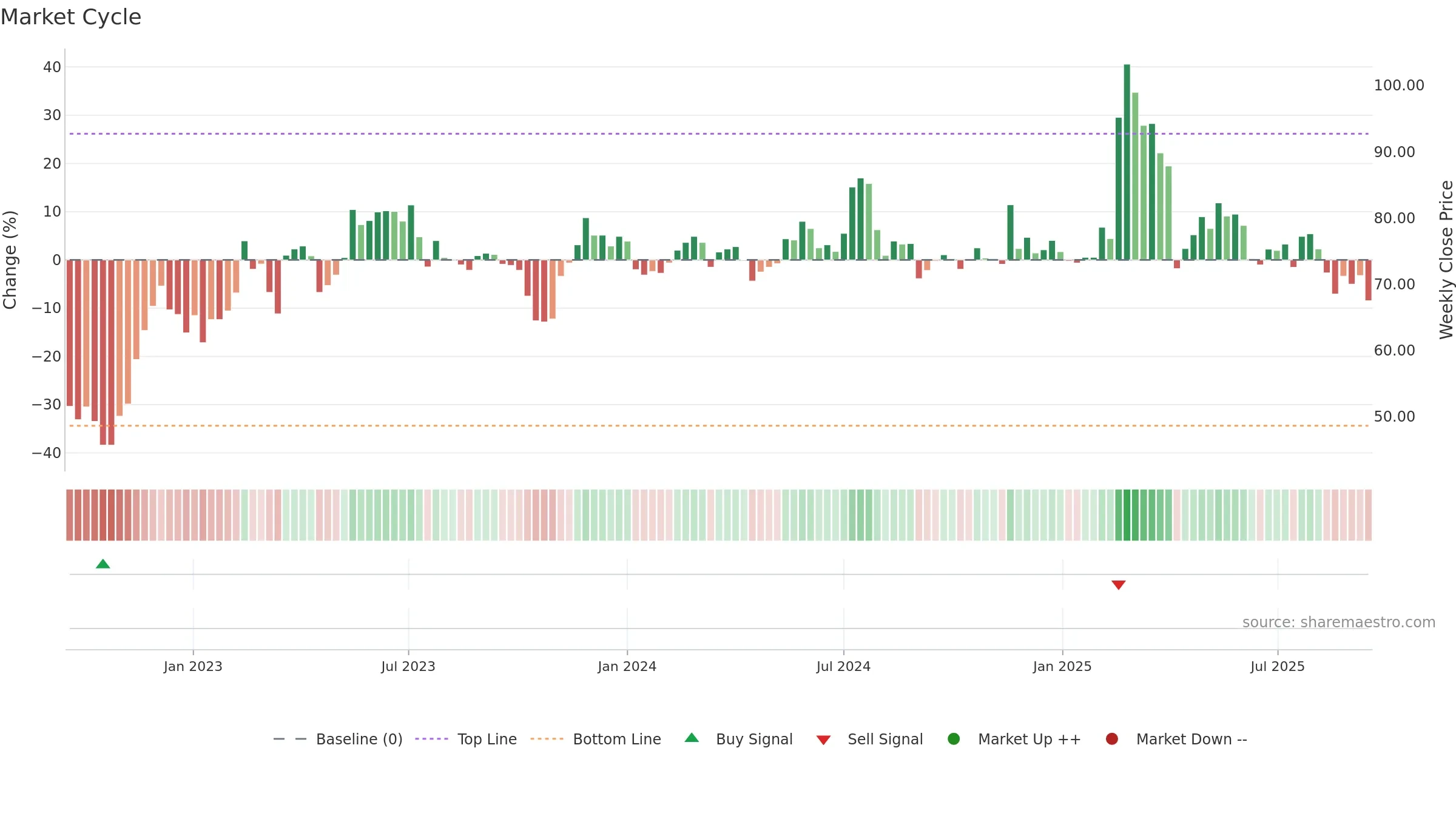 3022 weekly Market Cycle chart, closing 2025-09-15.