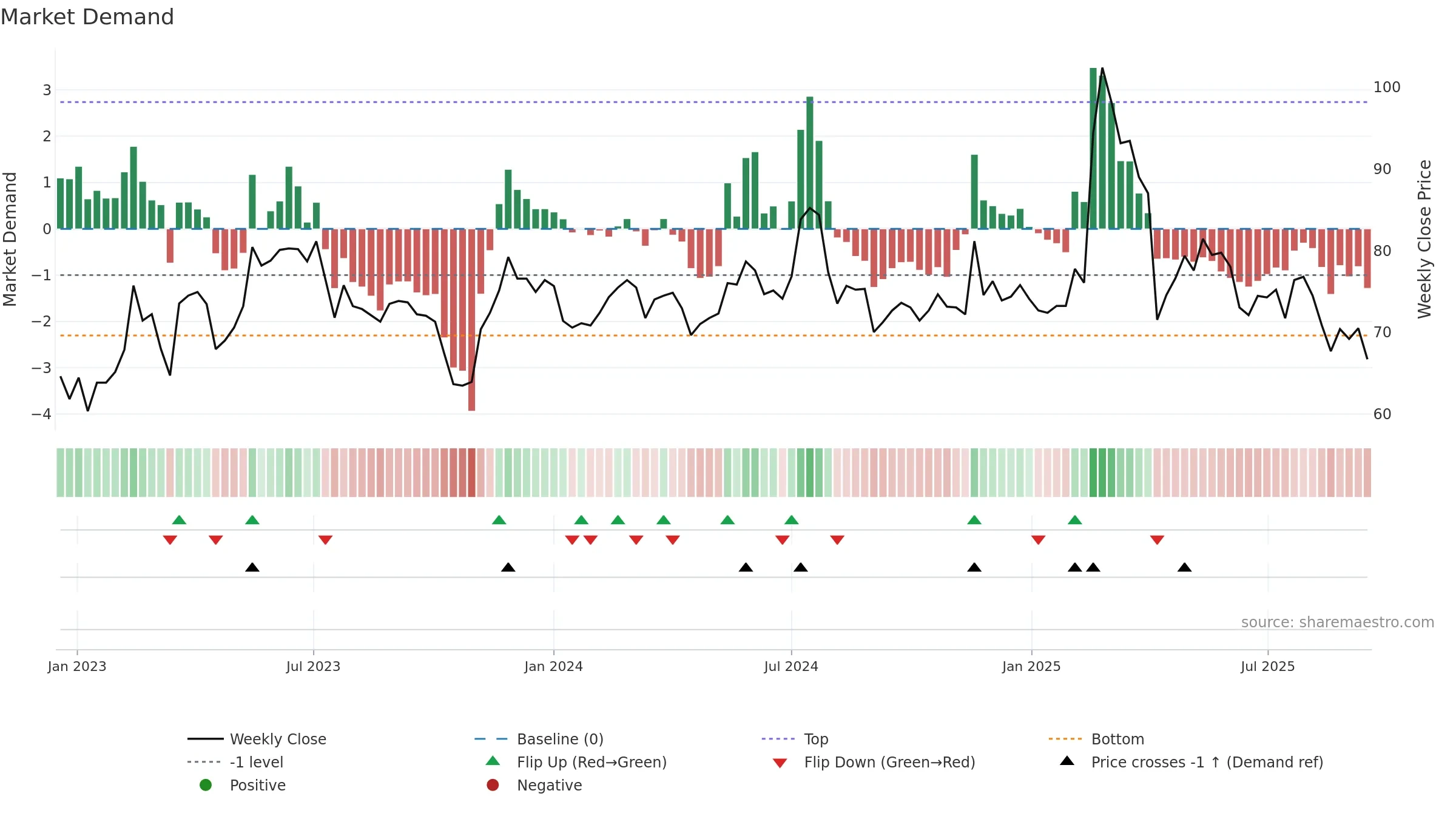 3022 weekly Market Demand chart, closing 2025-09-15.
