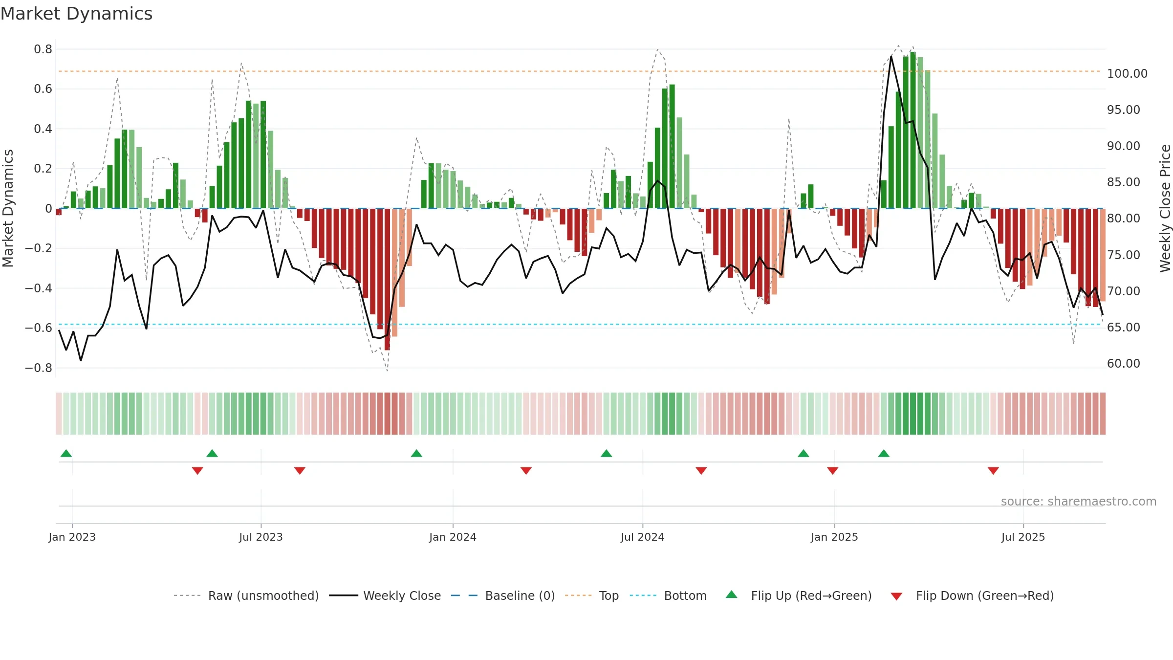 3022 weekly Market Dynamics chart, closing 2025-09-15.