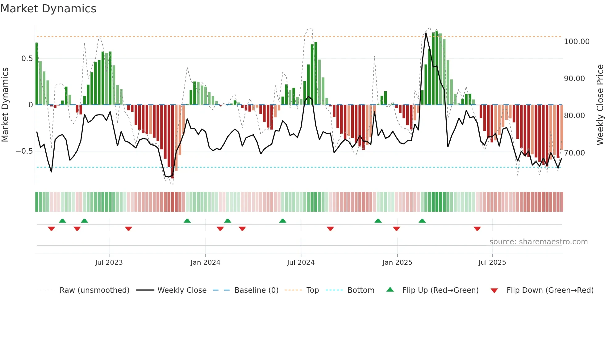 3022 weekly Market Dynamics chart