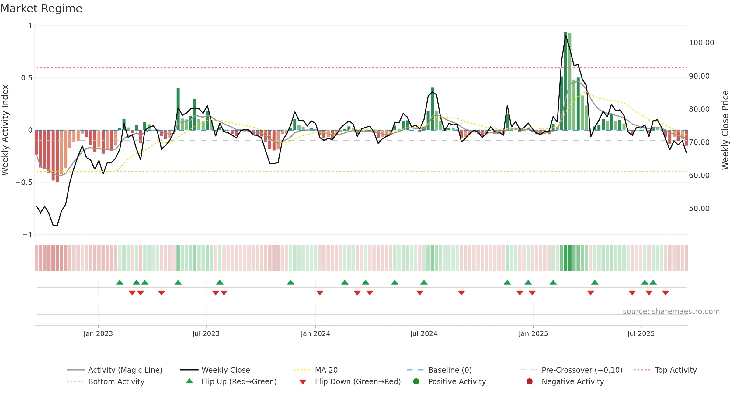 3022 weekly Market Snapshot chart, closing 2025-09-15.