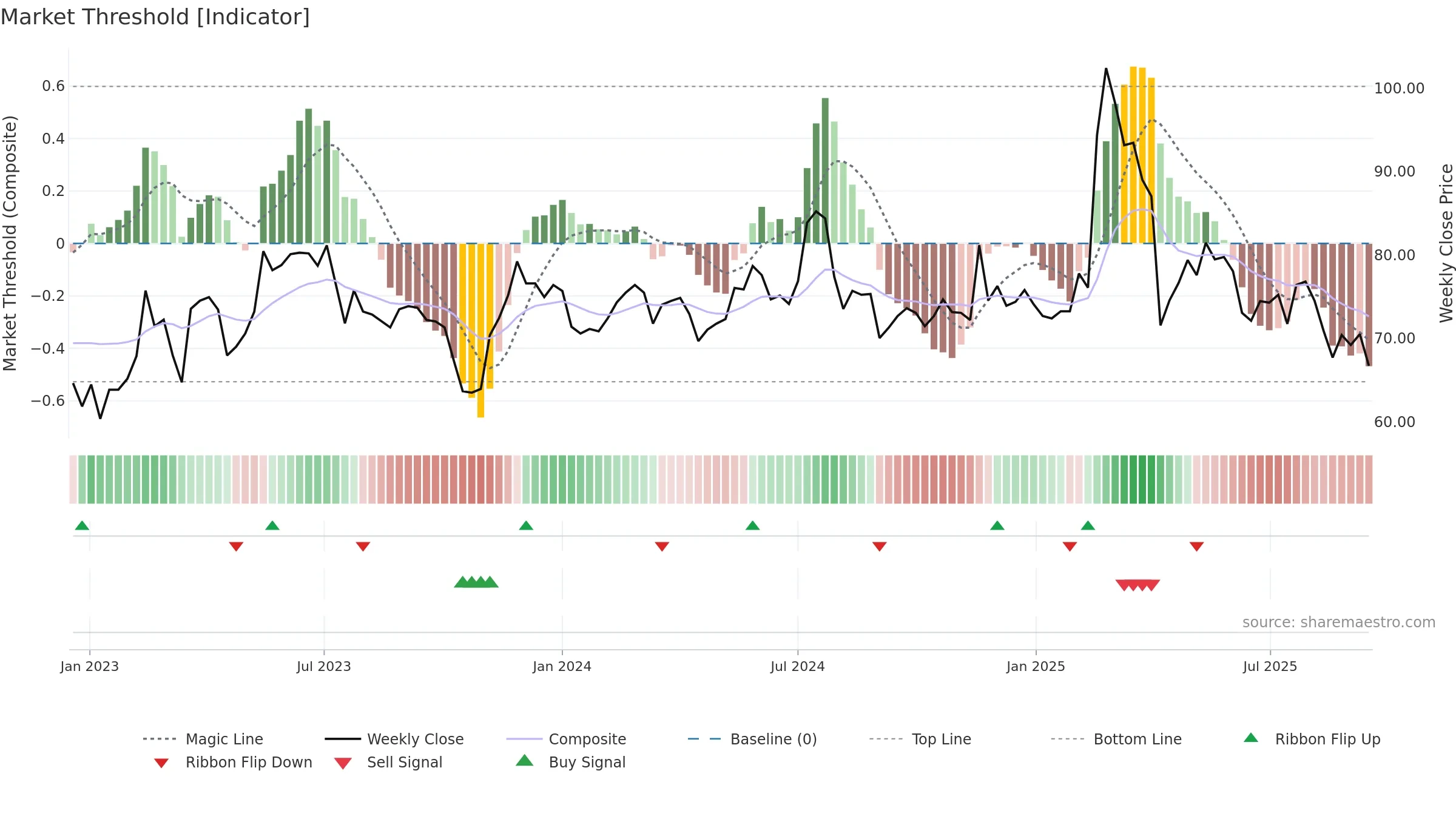 3022 weekly Market Threshold chart, closing 2025-09-15.