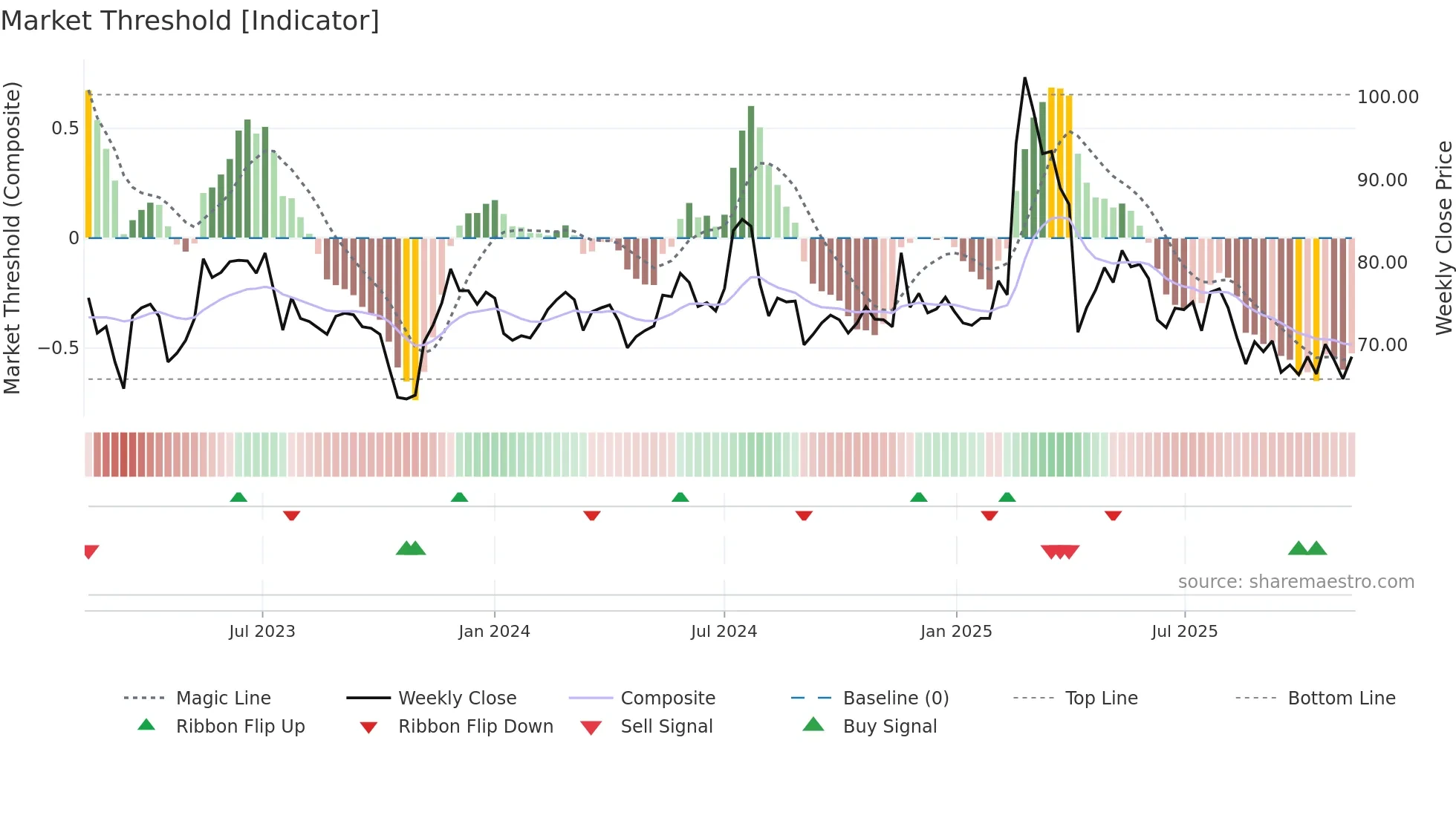 3022 weekly Market Threshold chart
