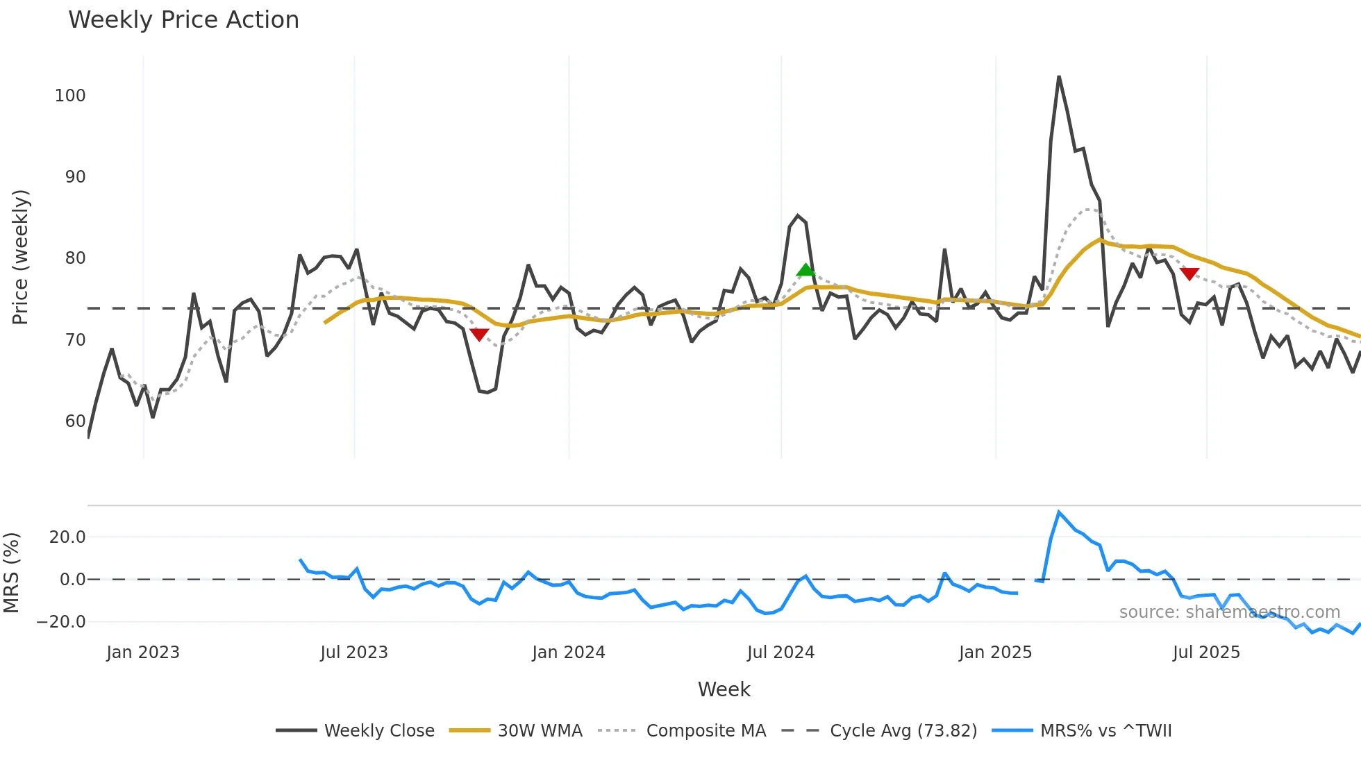 3022 weekly Price Action chart, closing 2025-11-10