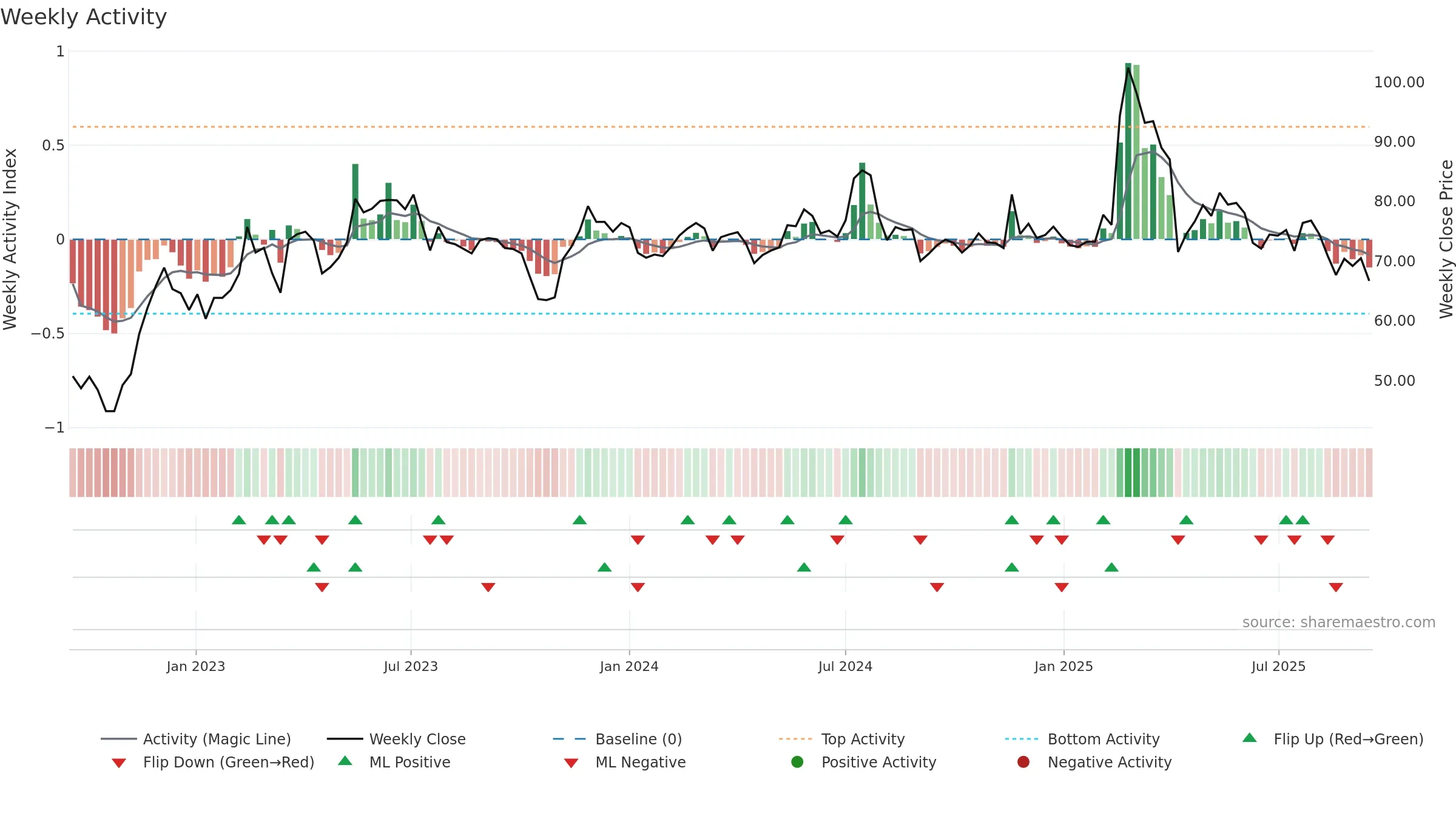 3022 weekly Activity chart, closing 2025-09-15.