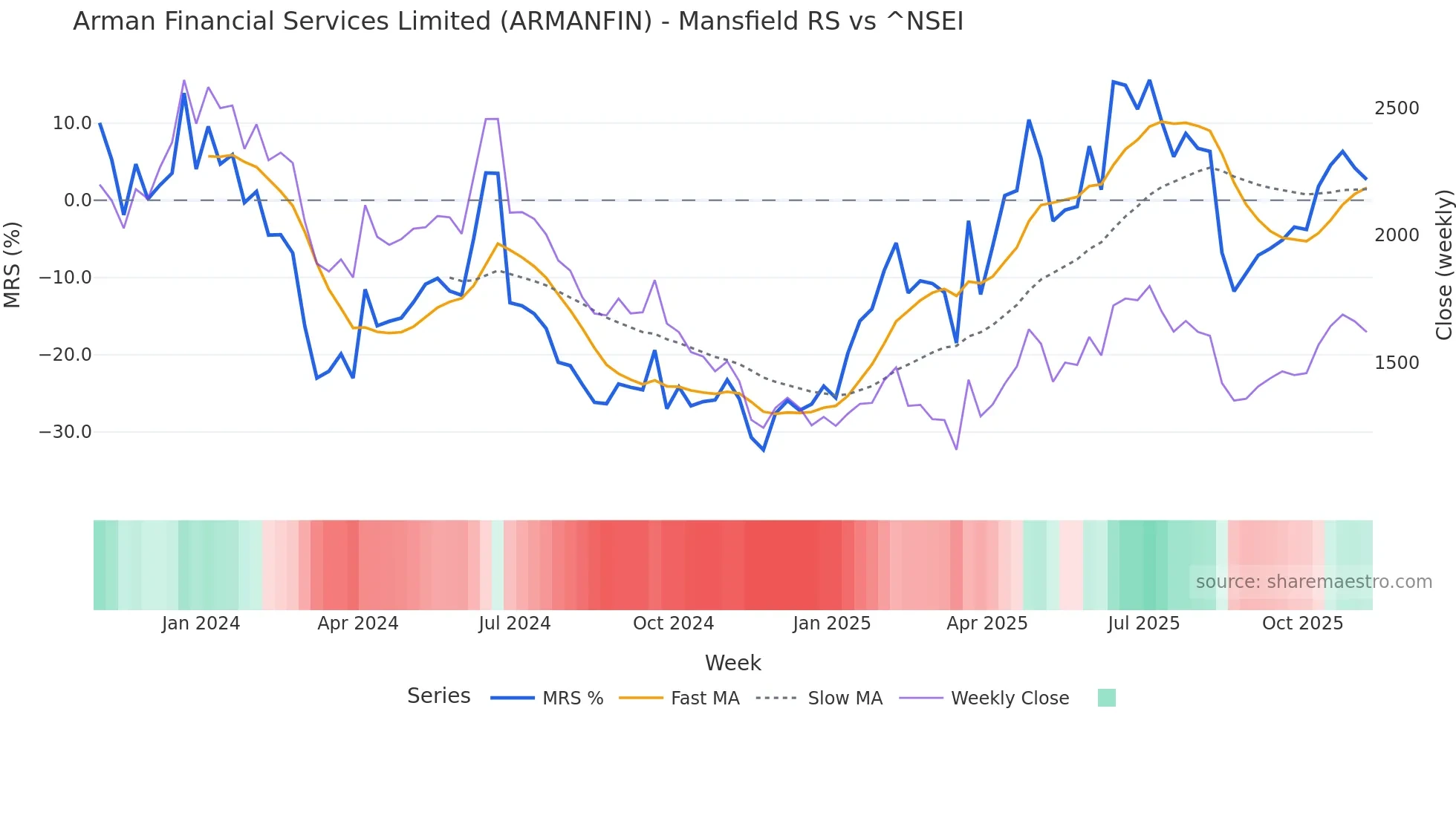 ARMANFIN Mansfield Relative Strength chart