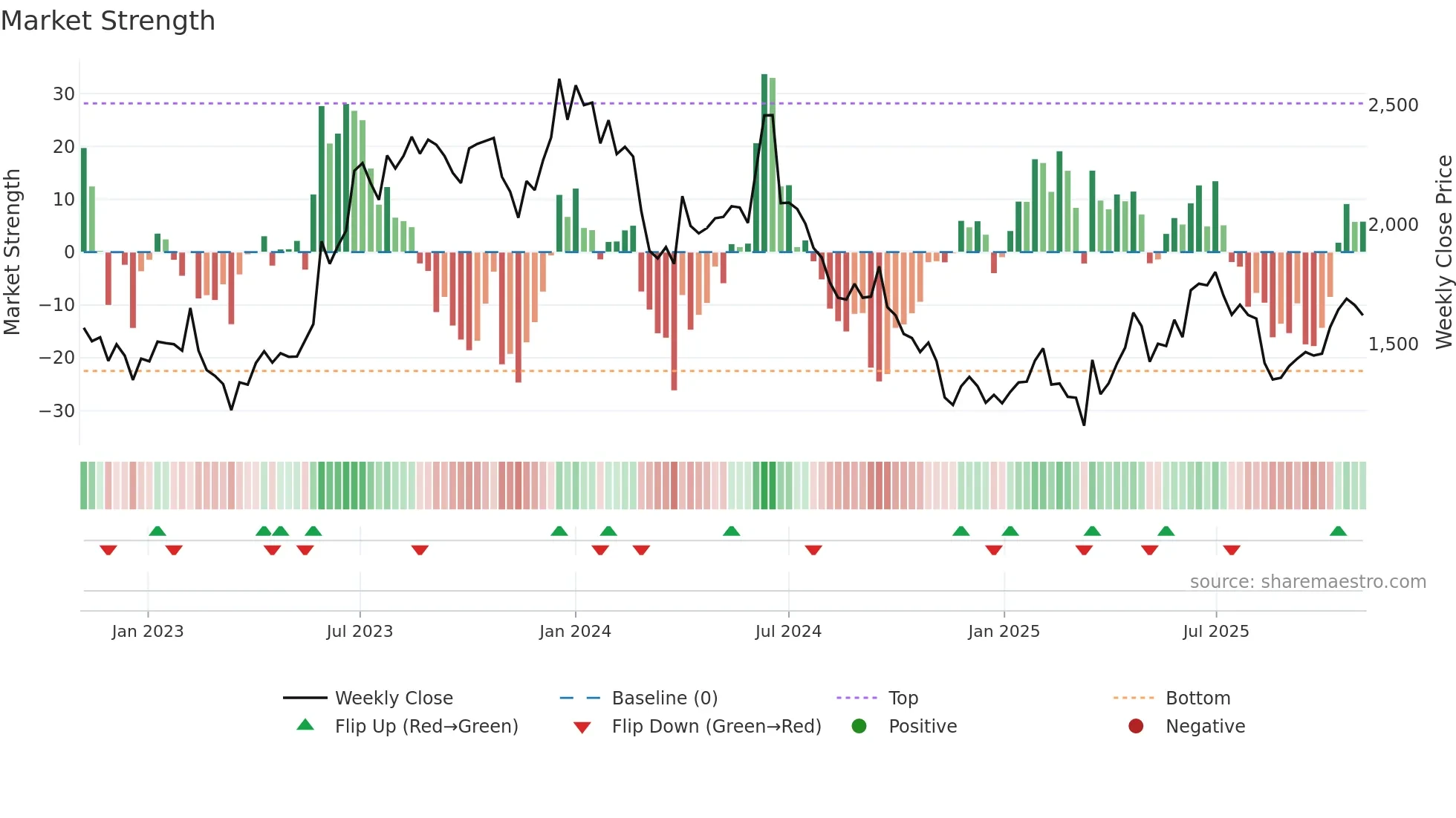 ARMANFIN weekly Market Strength chart