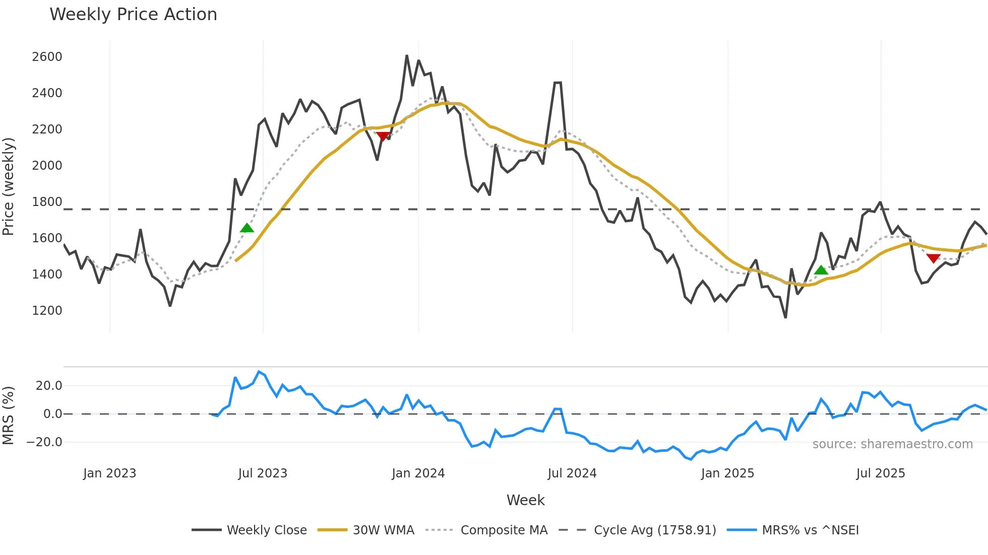 ARMANFIN weekly Price Action chart, closing 2025-11-03