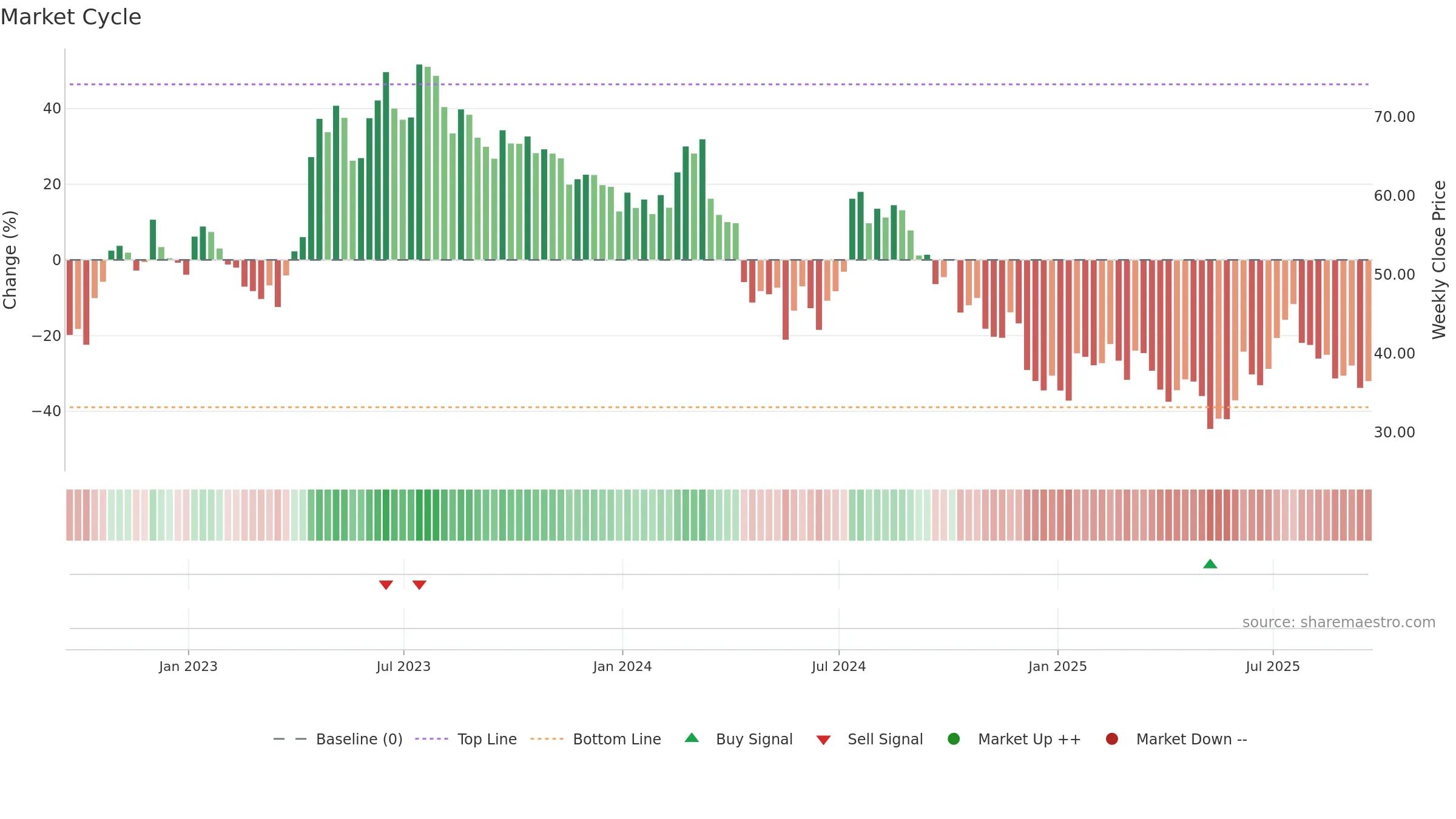 LEGN weekly Market Cycle chart, closing 2025-09-19.