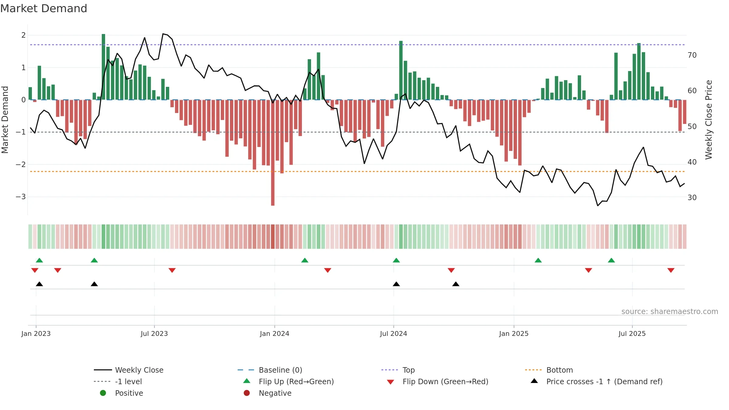 LEGN weekly Market Demand chart, closing 2025-09-19.