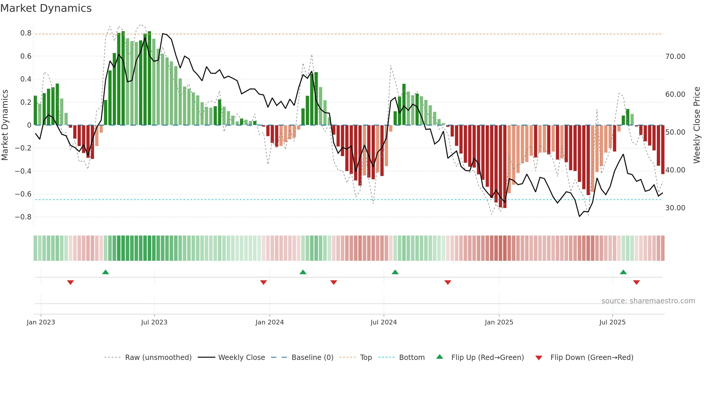 LEGN weekly Market Dynamics chart, closing 2025-09-19.