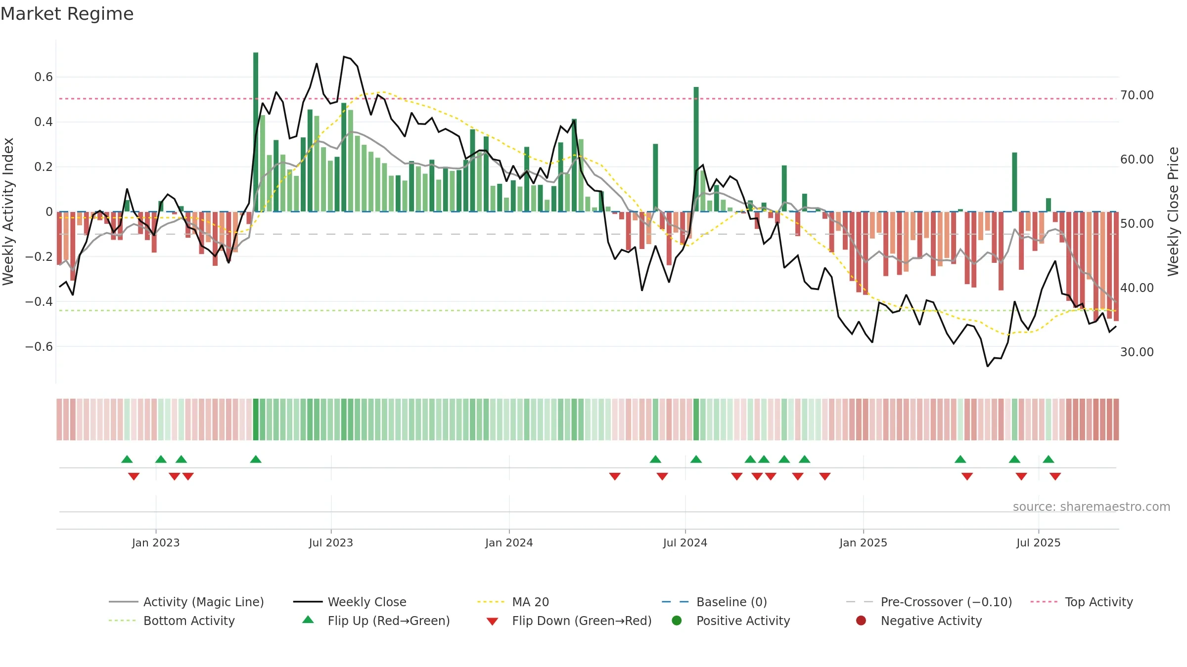 LEGN weekly Market Snapshot chart, closing 2025-09-19.