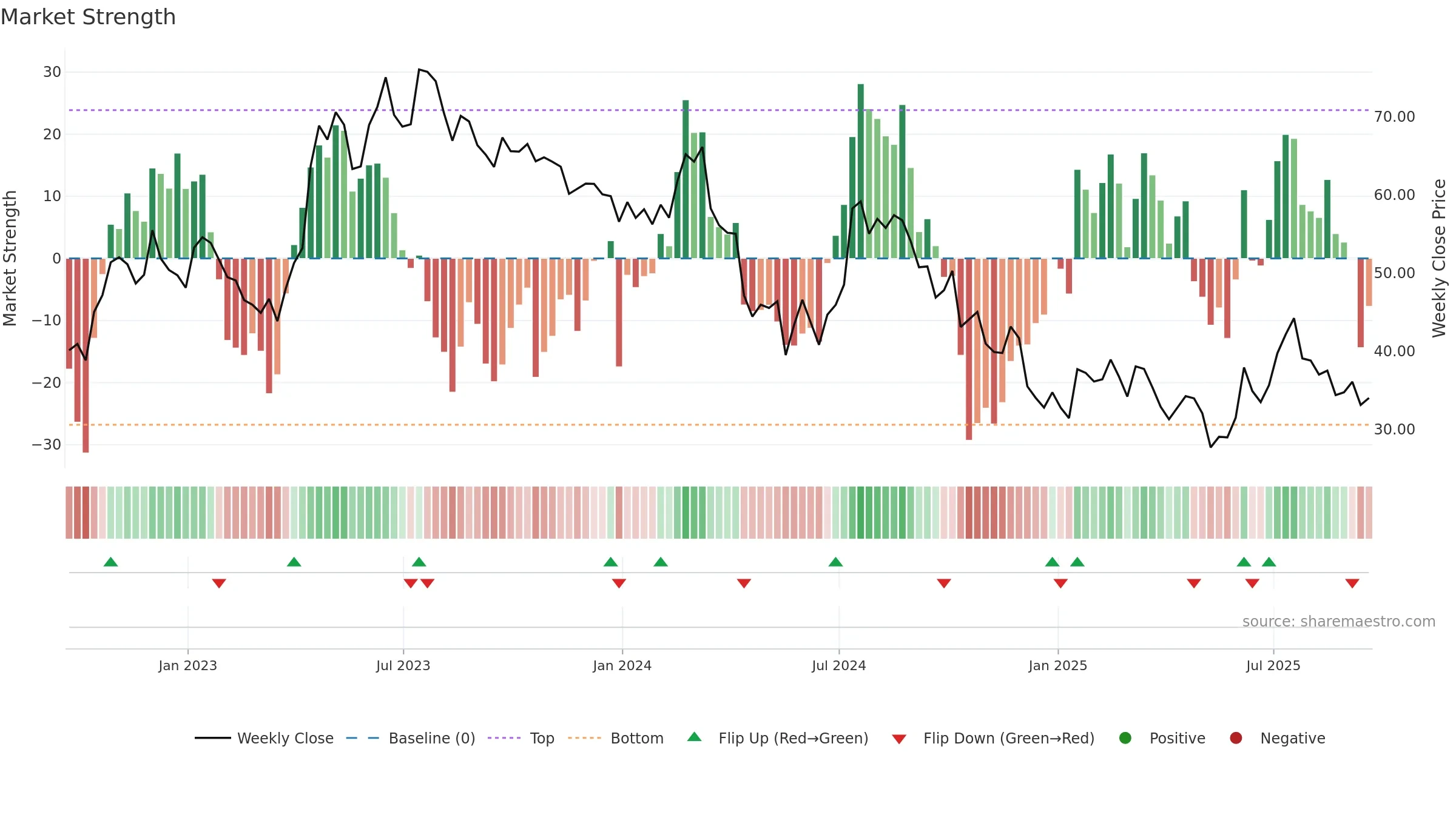 LEGN weekly Market Strength chart, closing 2025-09-19.